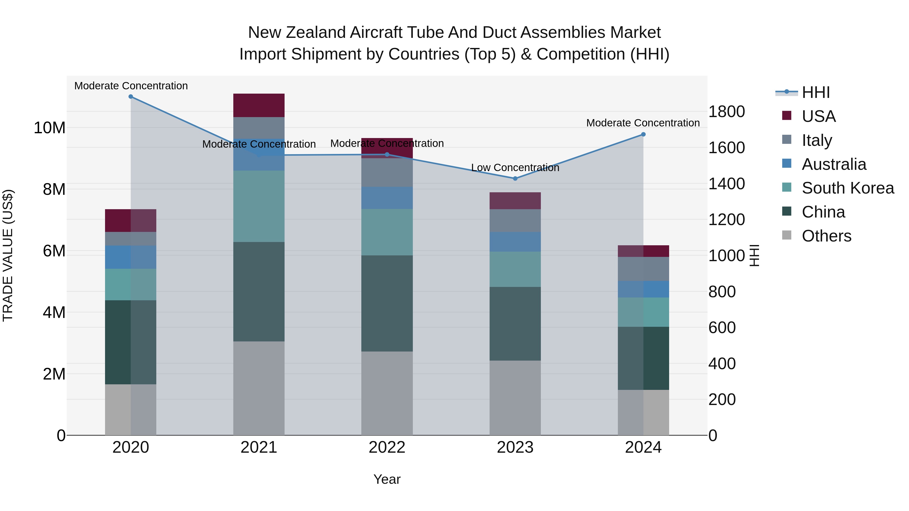 New Zealand Aircraft Tube and Duct Assemblies Market Top 5 Importing Countries and Market Competition (HHI) Analysis