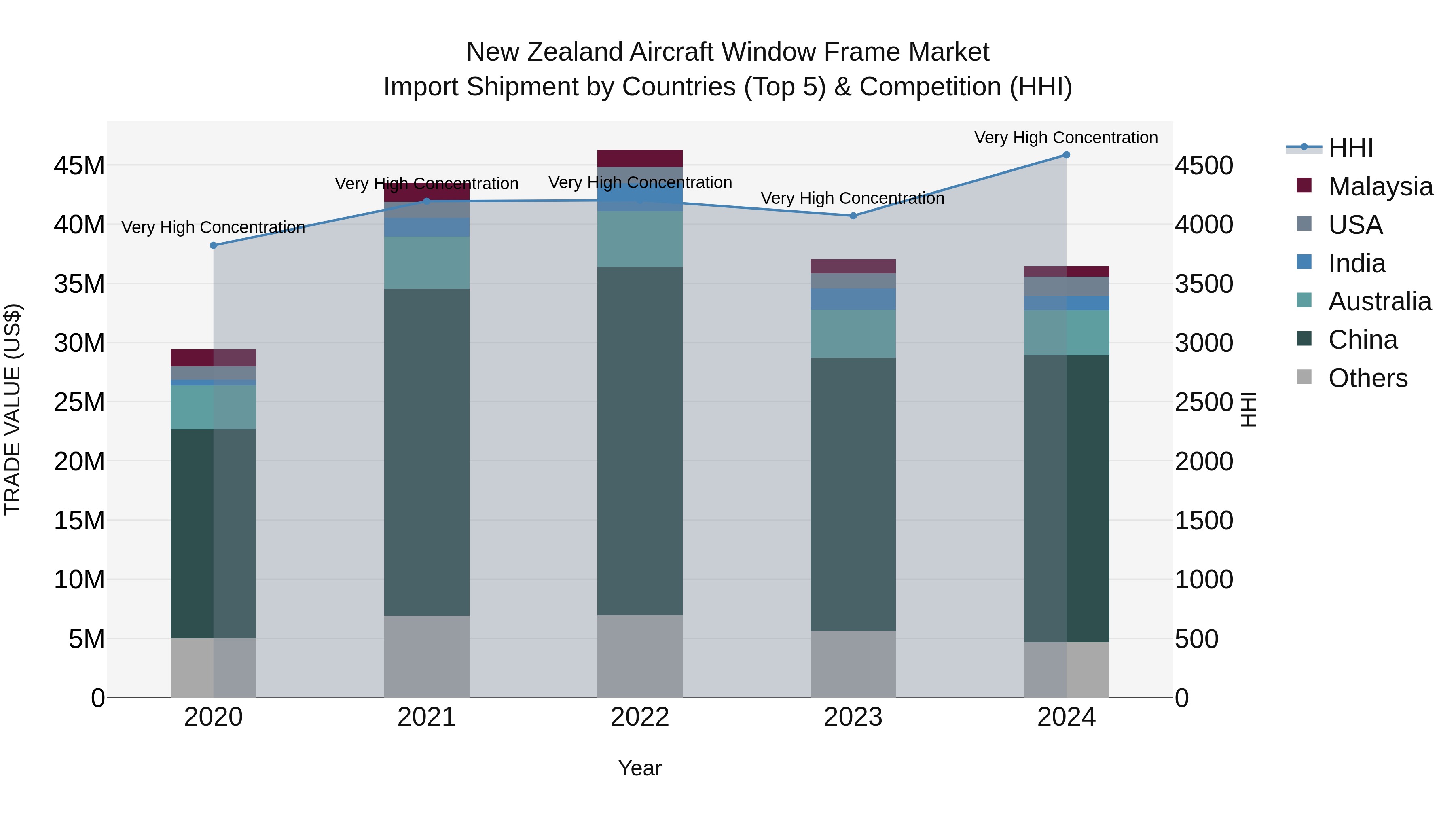 New Zealand Aircraft Window Frame Market Top 5 Importing Countries and Market Competition (HHI) Analysis