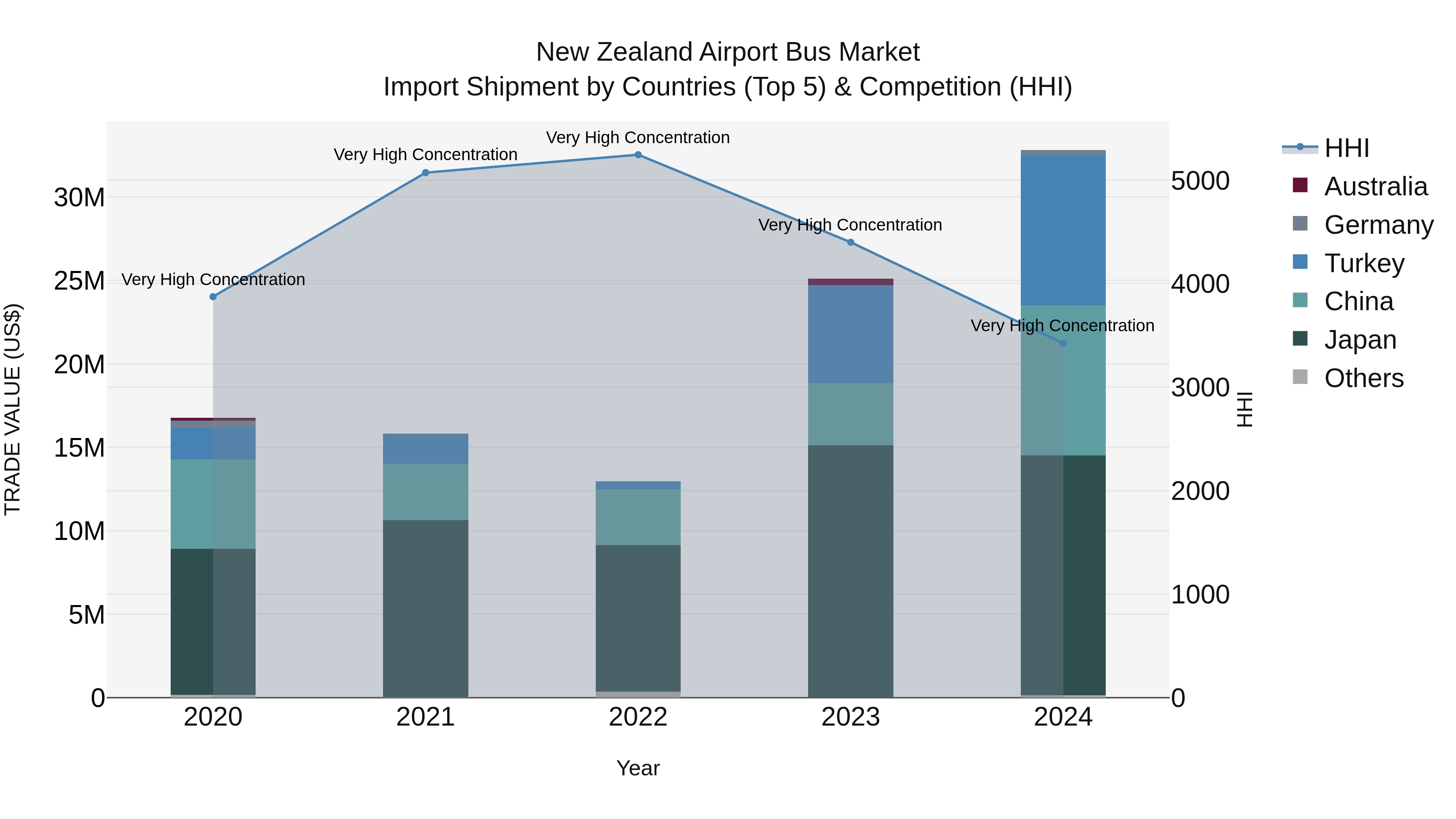 New Zealand Airport Bus Market Top 5 Importing Countries and Market Competition (HHI) Analysis