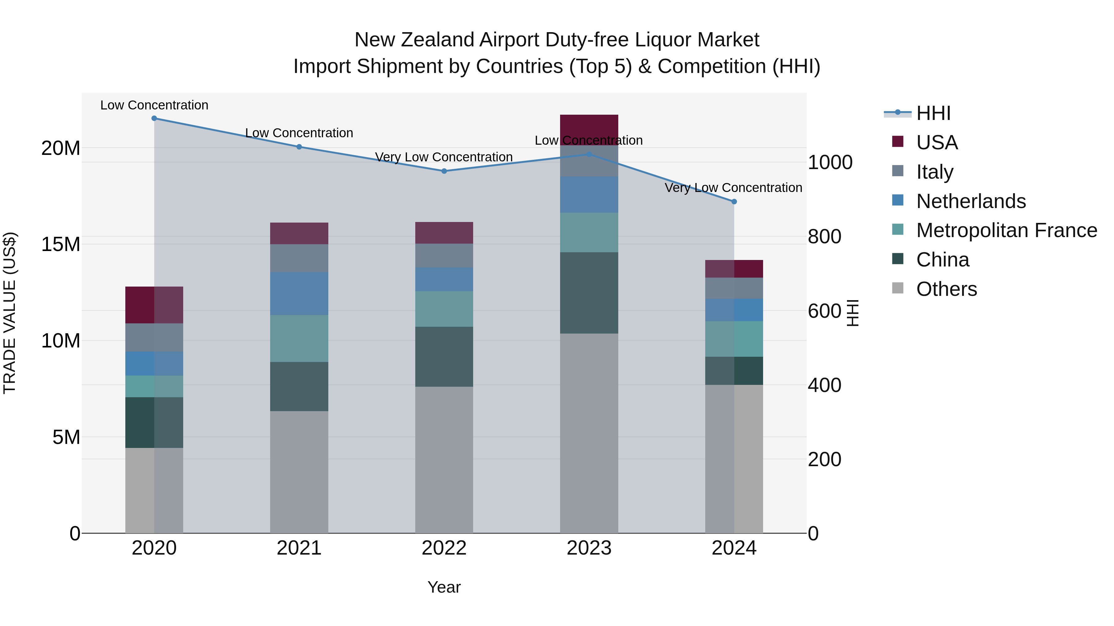 New Zealand Airport Duty-free Liquor Market Top 5 Importing Countries and Market Competition (HHI) Analysis