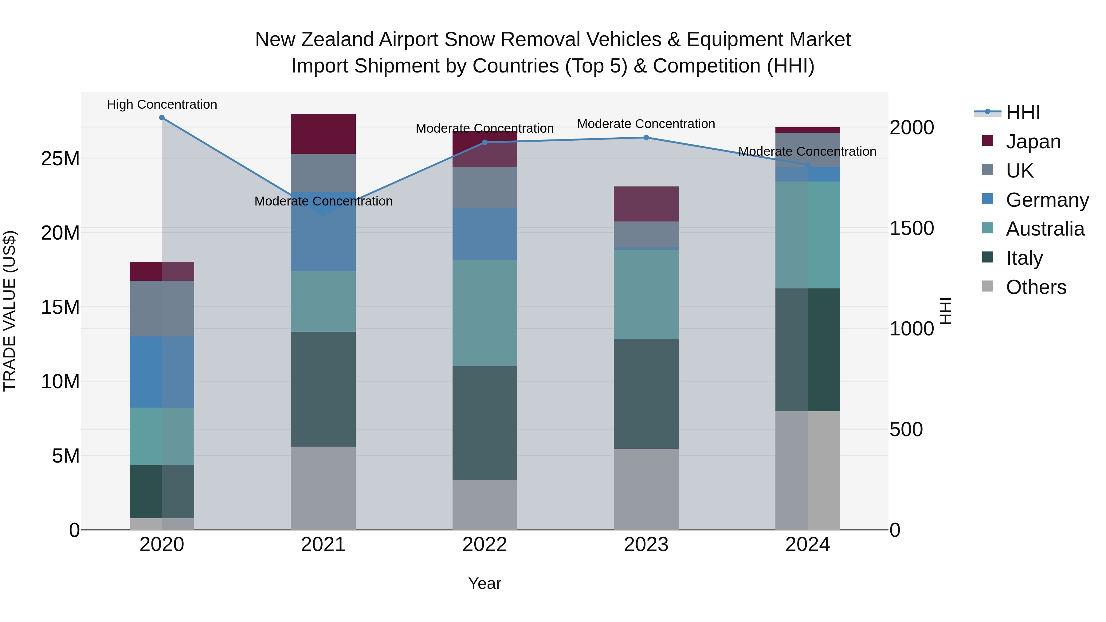 New Zealand Airport Snow Removal Vehicles & Equipment Market Top 5 Importing Countries and Market Competition (HHI) Analysis