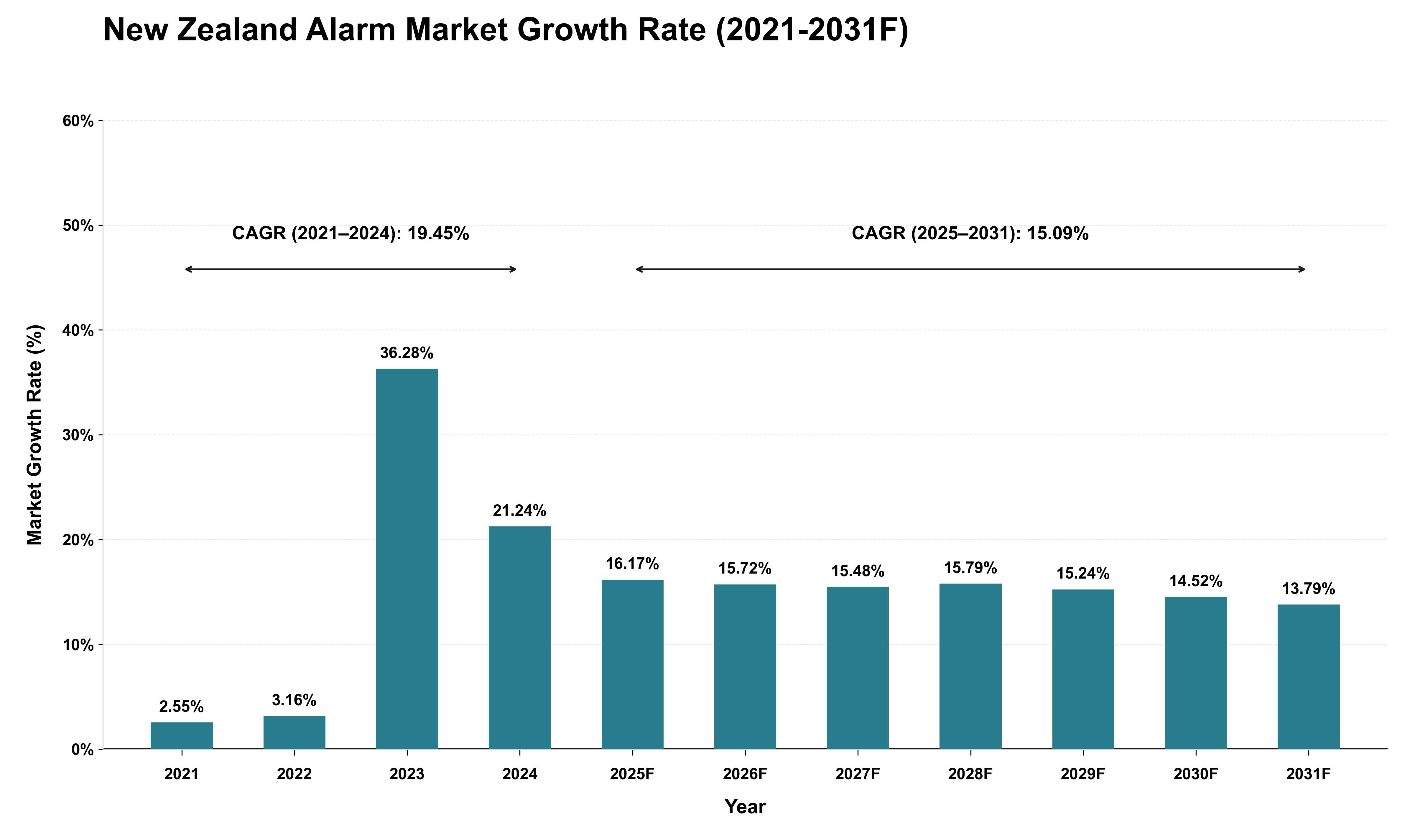 New Zealand Alarm Market Growth Rate Analysis (2021 - 2031)