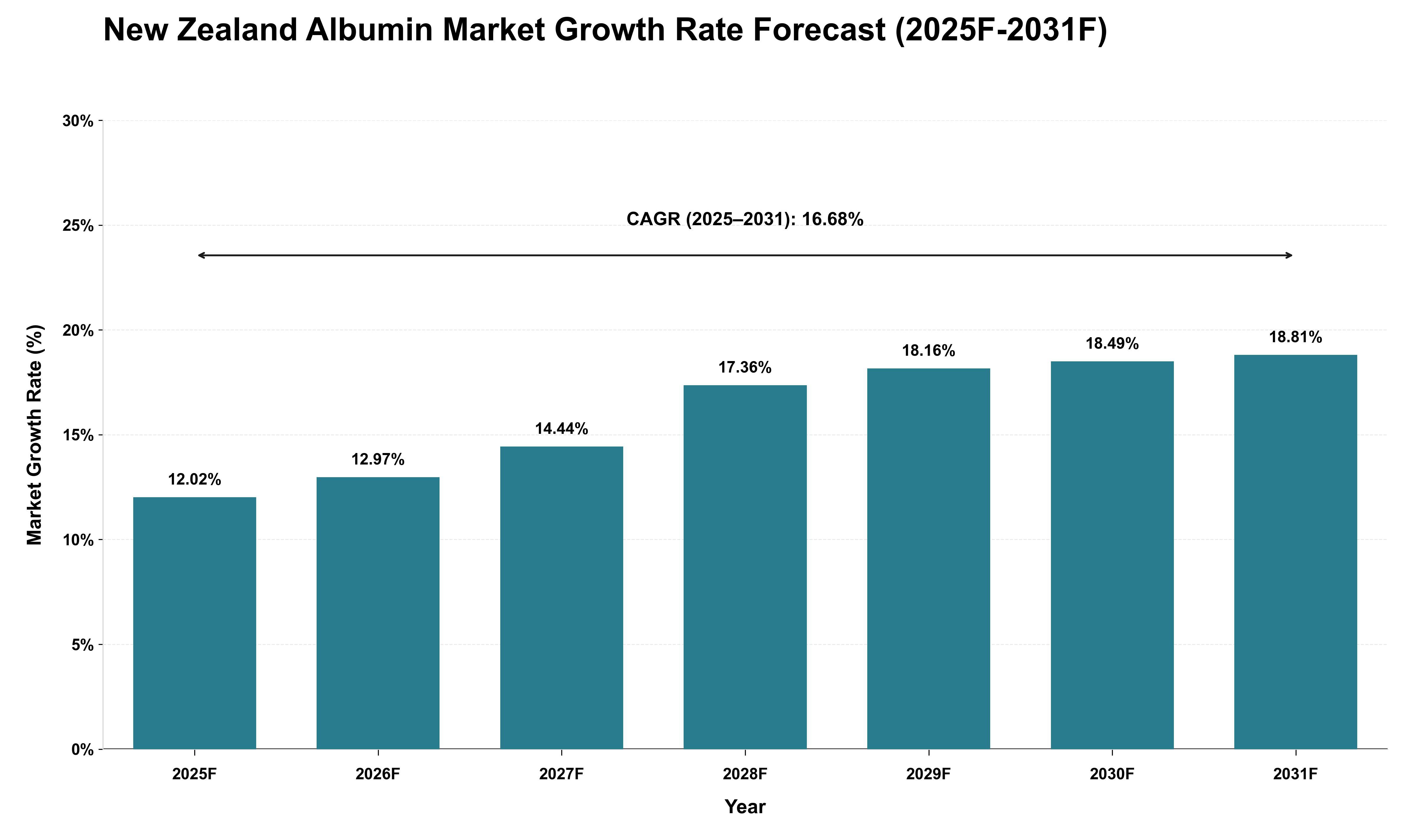 New Zealand Albumin Market Growth Rate Analysis (2025 - 2031)