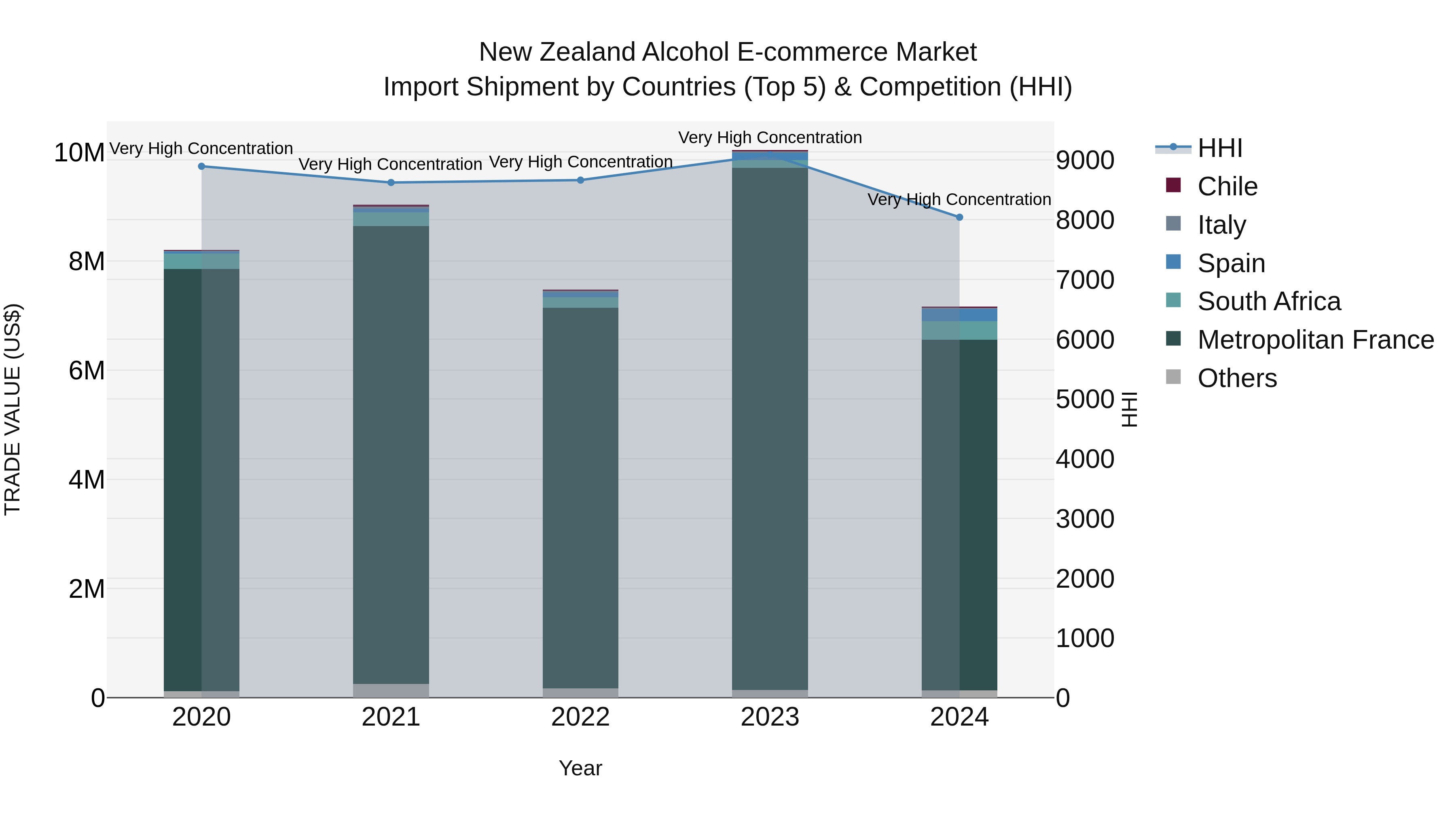 New Zealand Alcohol E-commerce Market Top 5 Importing Countries and Market Competition (HHI) Analysis