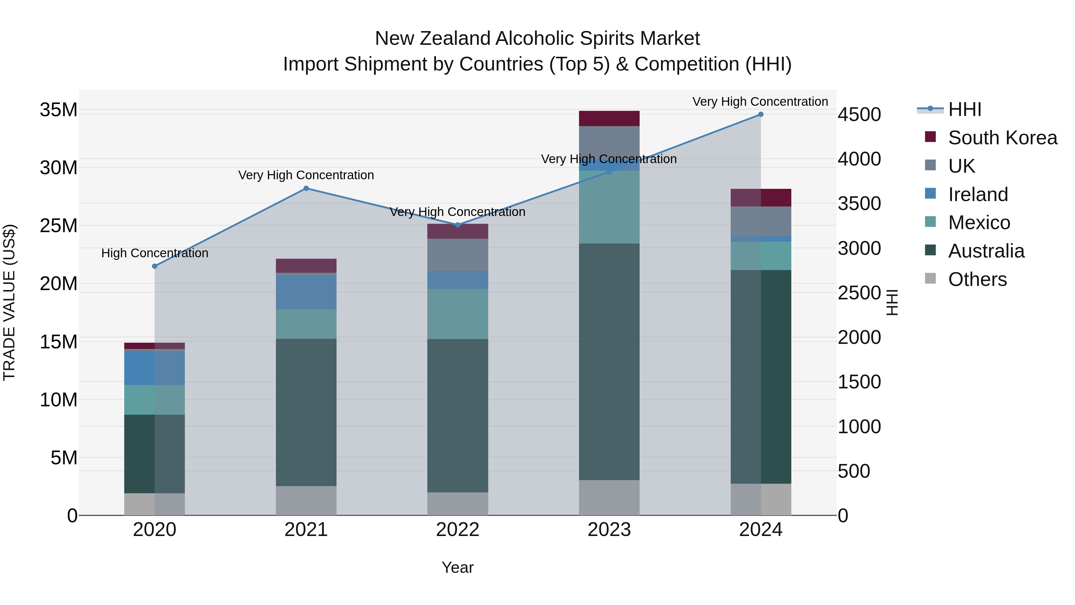 New Zealand Alcoholic Spirits Market Top 5 Importing Countries and Market Competition (HHI) Analysis