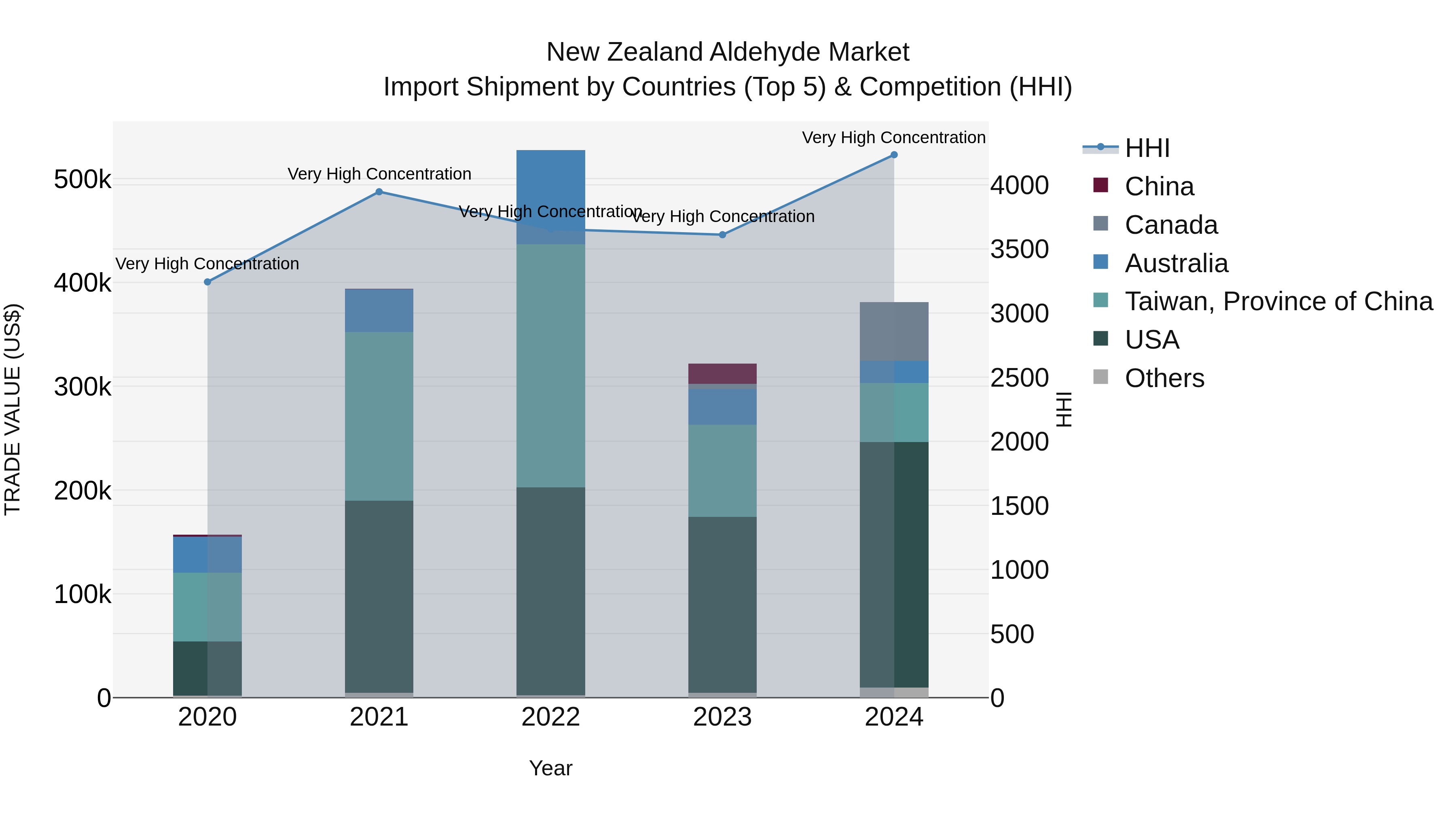 New Zealand Aldehyde Market Top 5 Importing Countries and Market Competition (HHI) Analysis