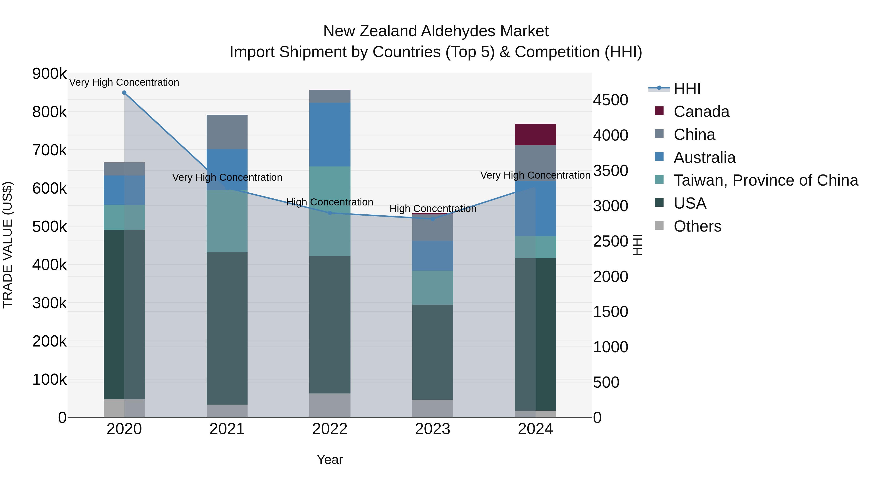 New Zealand Aldehydes Market Top 5 Importing Countries and Market Competition (HHI) Analysis