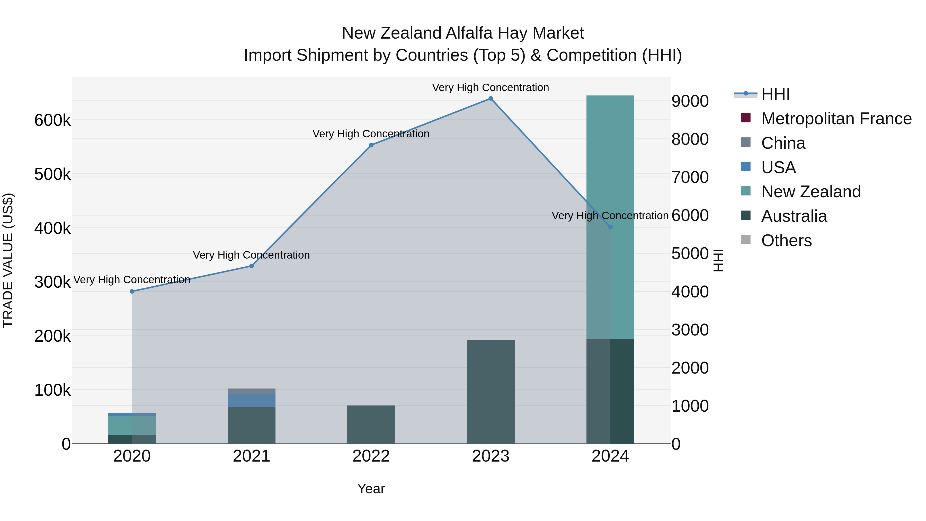 New Zealand Alfalfa Hay Market Top 5 Importing Countries and Market Competition (HHI) Analysis