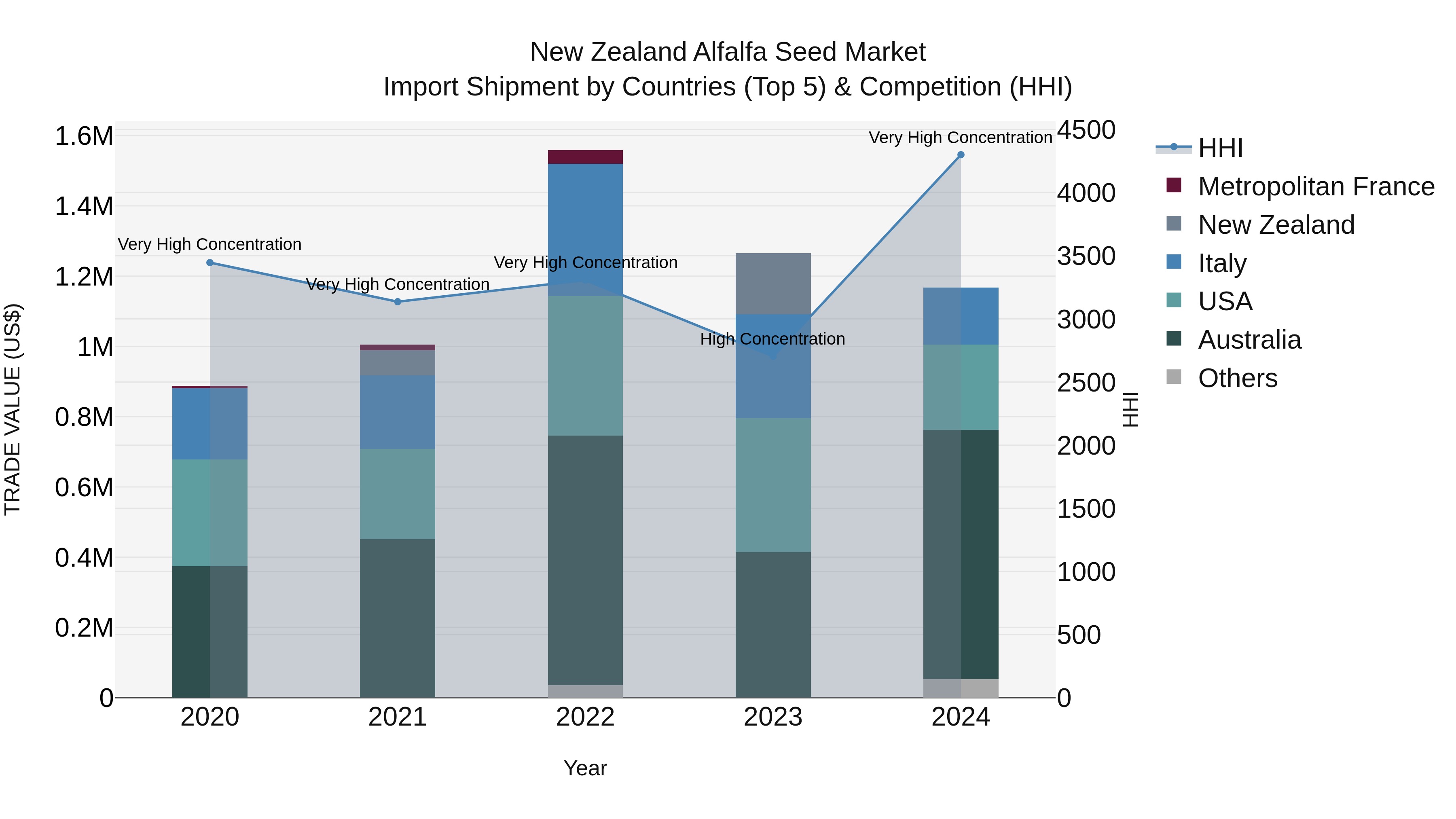 New Zealand Alfalfa Seed Market Top 5 Importing Countries and Market Competition (HHI) Analysis