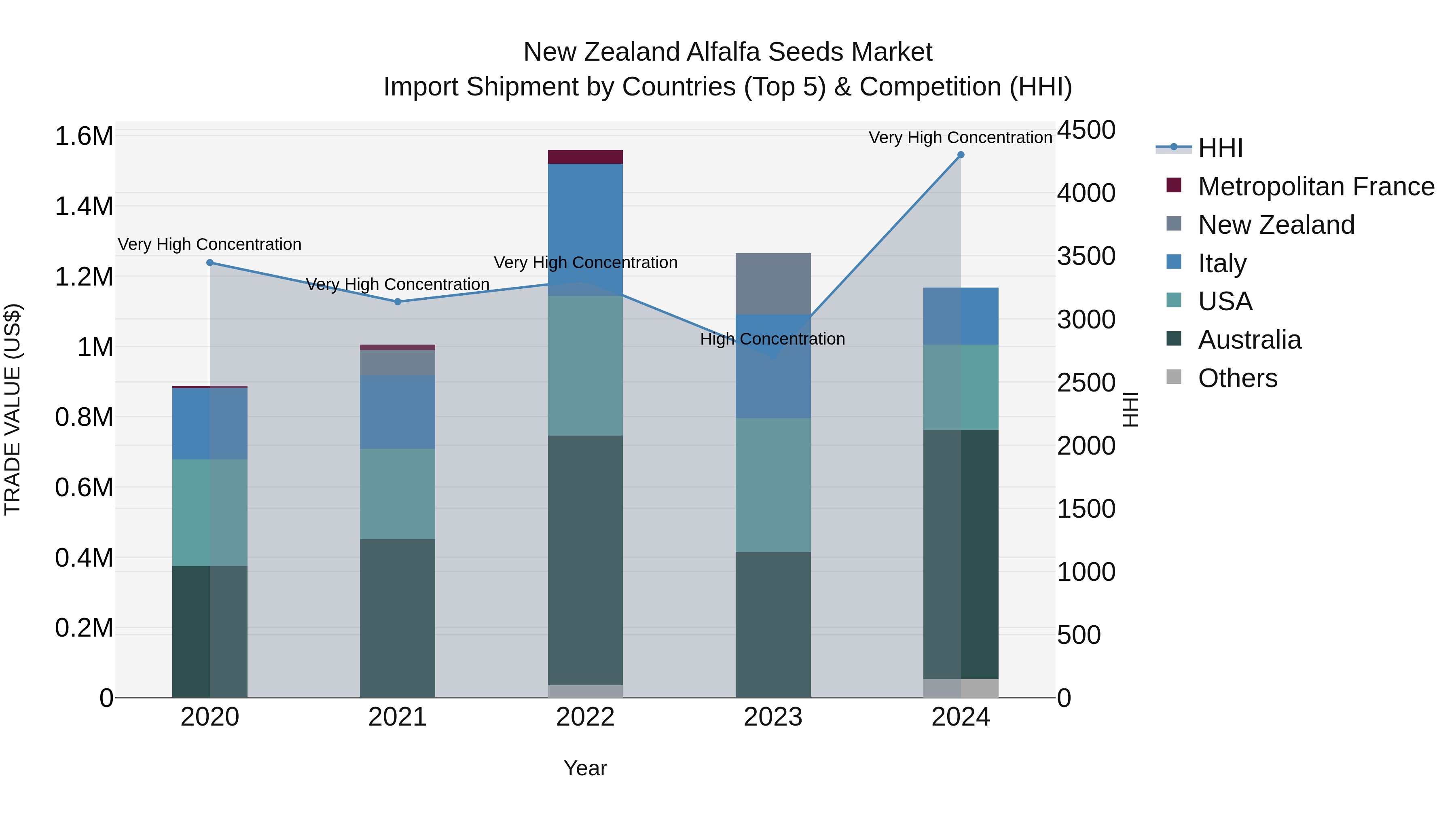 New Zealand Alfalfa Seeds Market Top 5 Importing Countries and Market Competition (HHI) Analysis