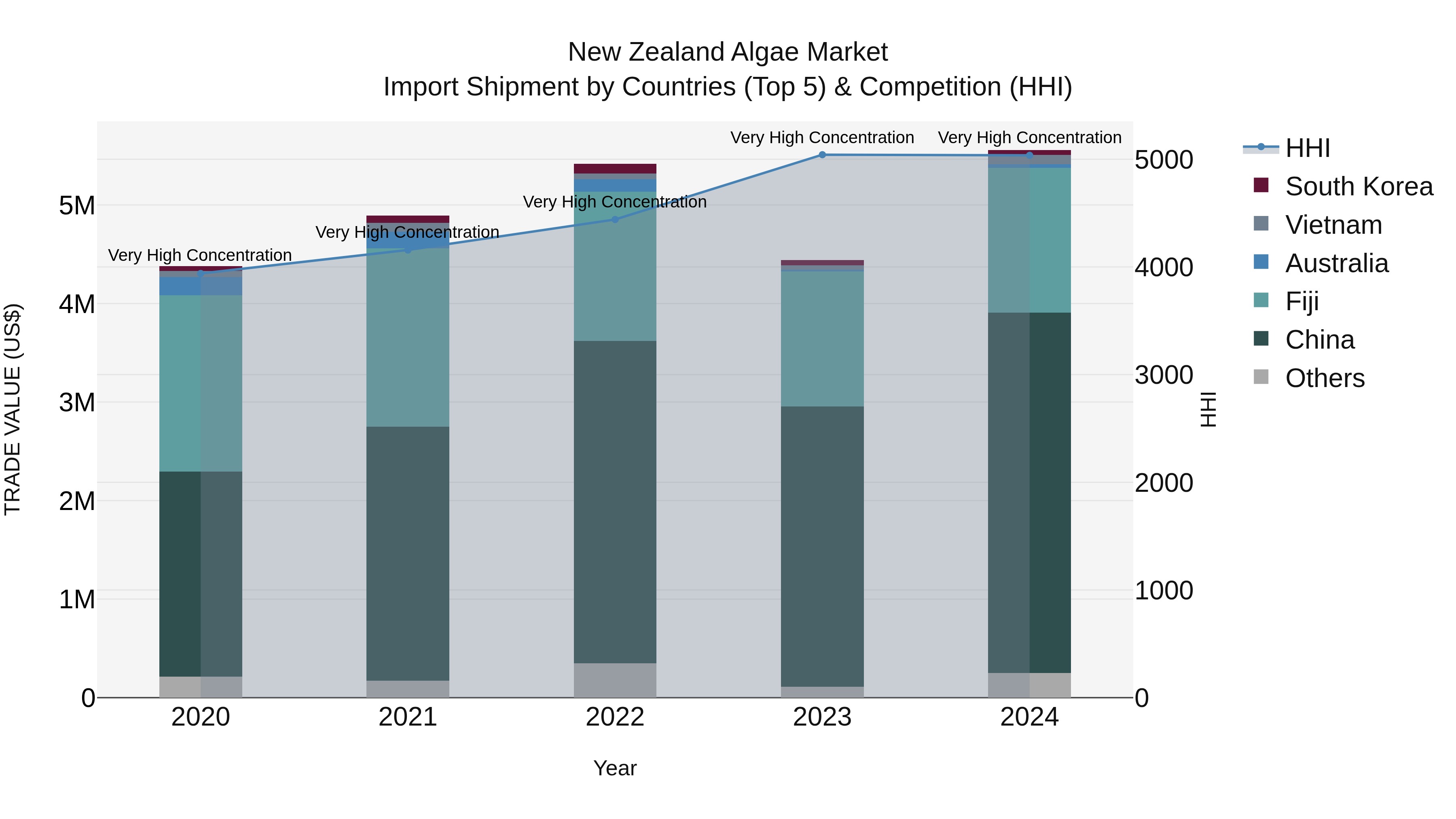 New Zealand Algae Market Top 5 Importing Countries and Market Competition (HHI) Analysis