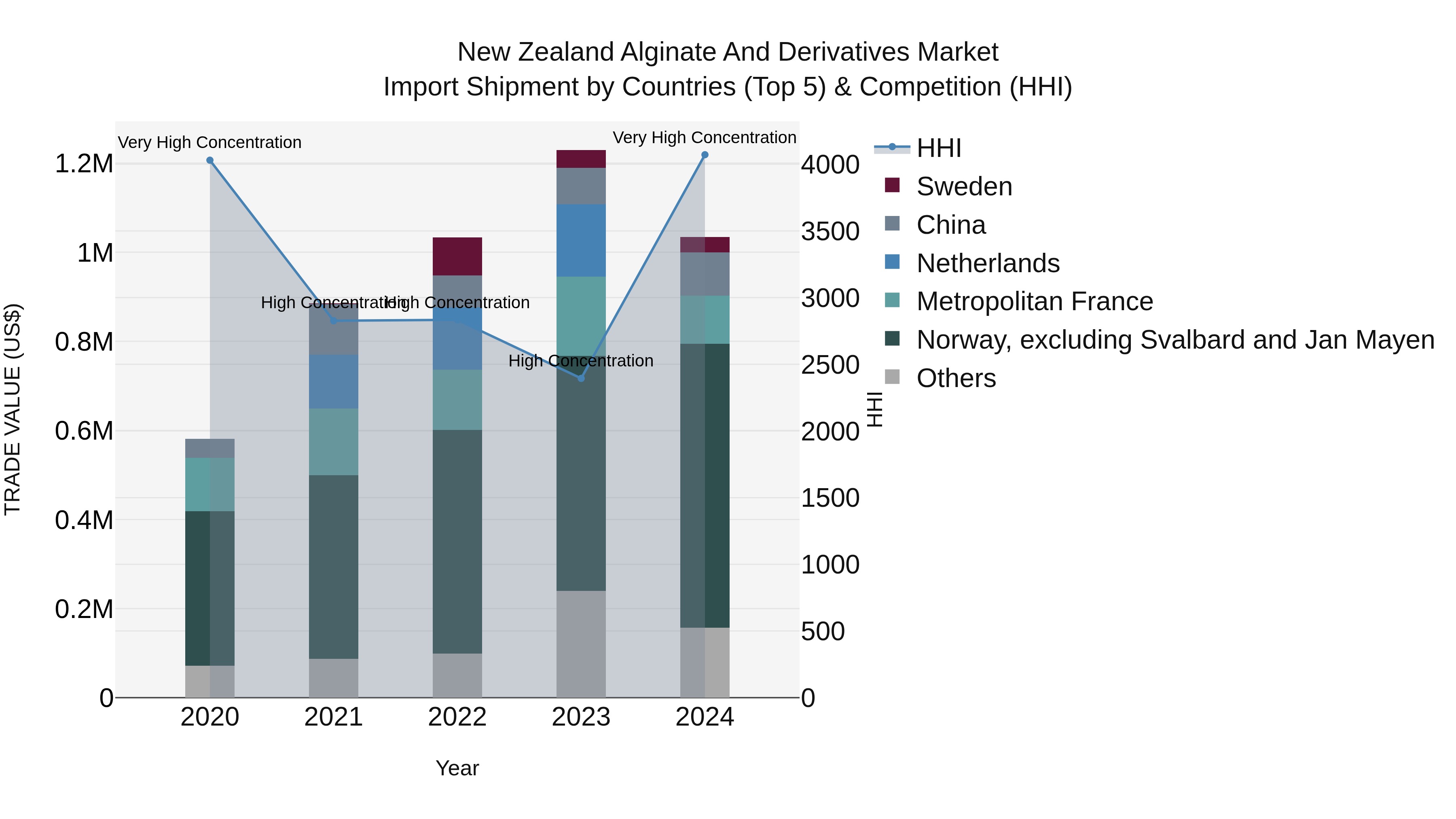 New Zealand Alginate and Derivatives Market Top 5 Importing Countries and Market Competition (HHI) Analysis