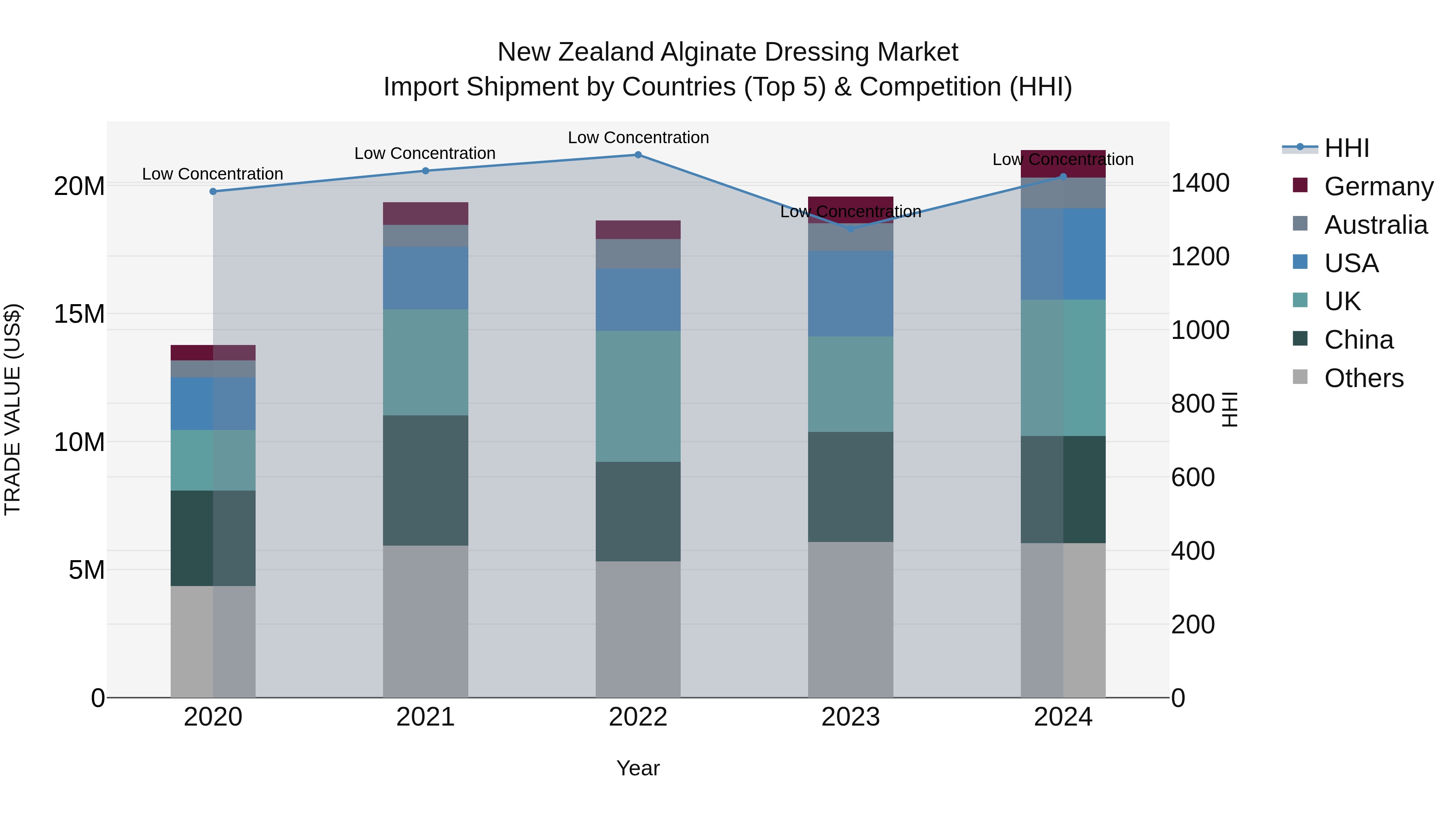 New Zealand Alginate Dressing Market Top 5 Importing Countries and Market Competition (HHI) Analysis