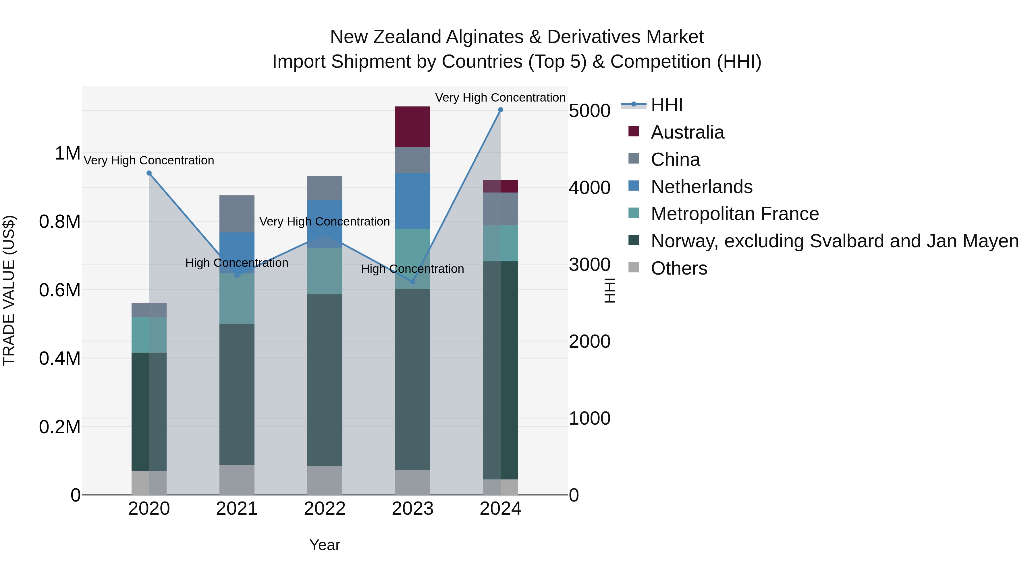 New Zealand Alginates & Derivatives Market Top 5 Importing Countries and Market Competition (HHI) Analysis