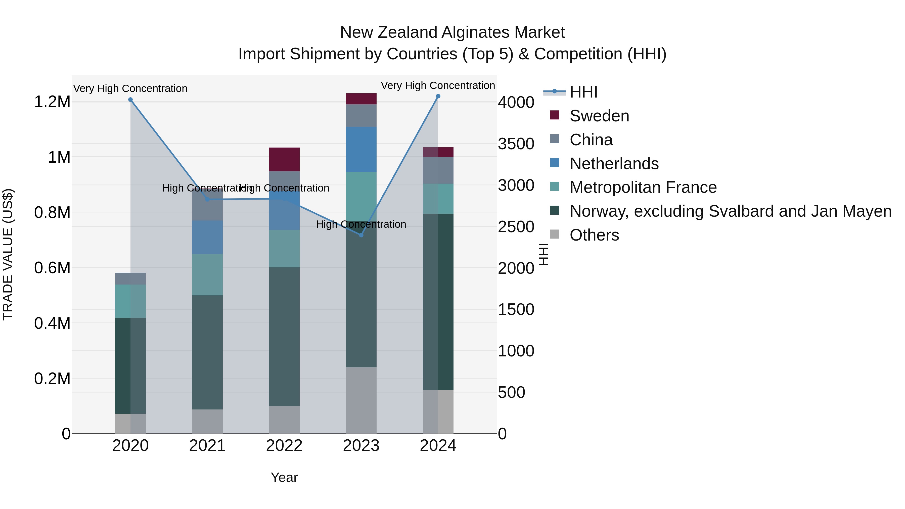 New Zealand Alginates Market Top 5 Importing Countries and Market Competition (HHI) Analysis