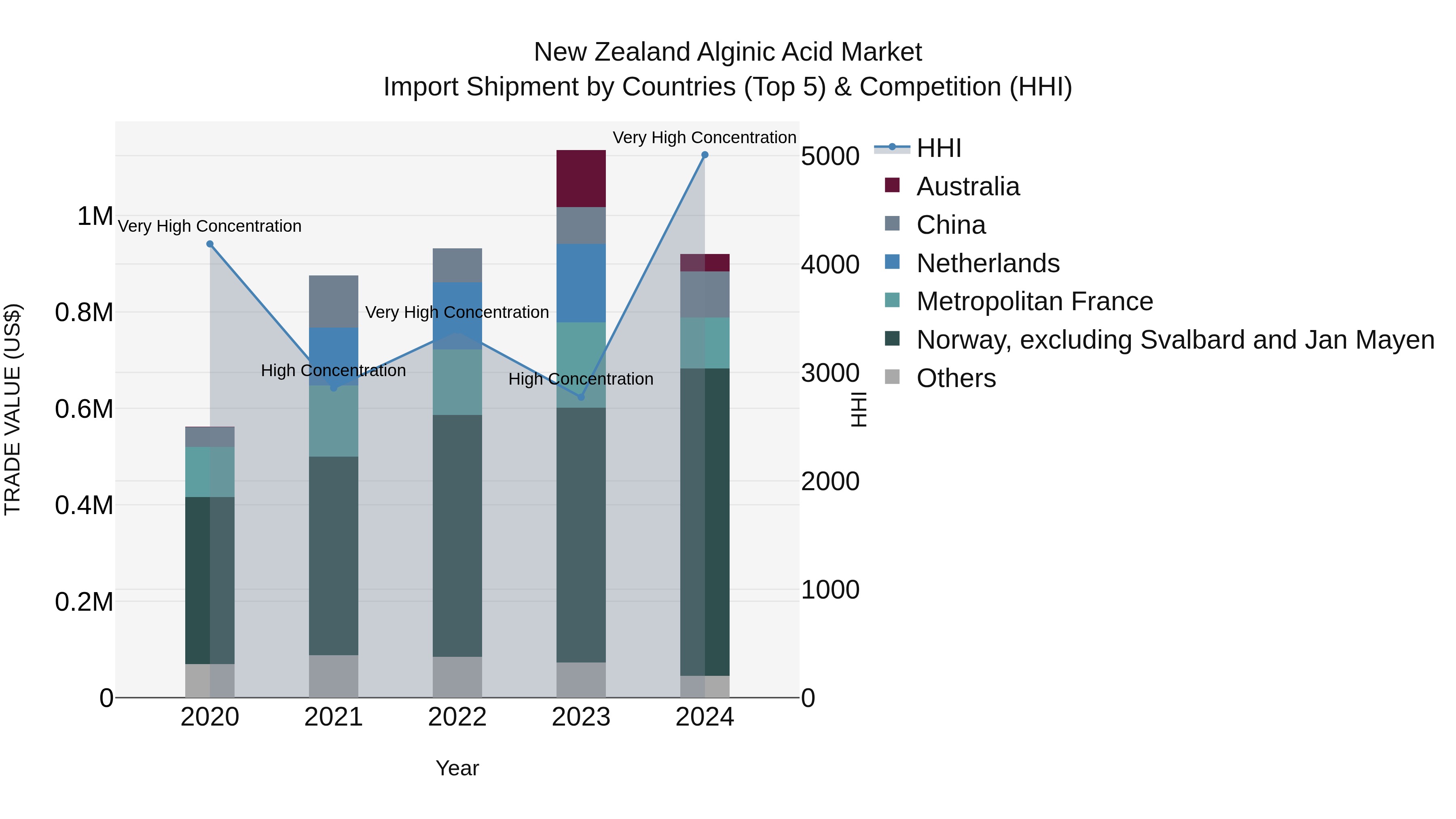 New Zealand Alginic Acid Market Top 5 Importing Countries and Market Competition (HHI) Analysis