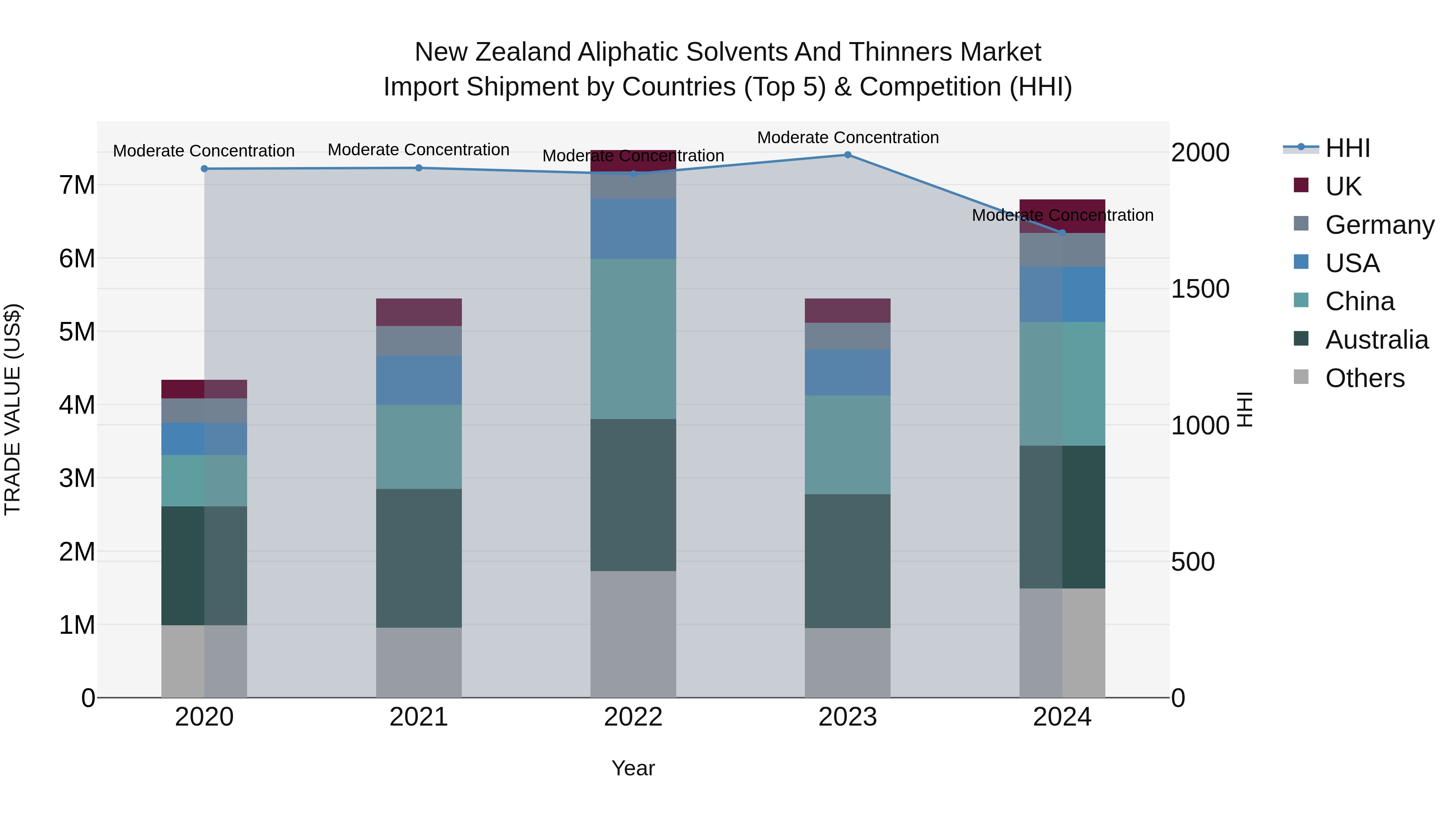 New Zealand Aliphatic Solvents and Thinners Market Top 5 Importing Countries and Market Competition (HHI) Analysis