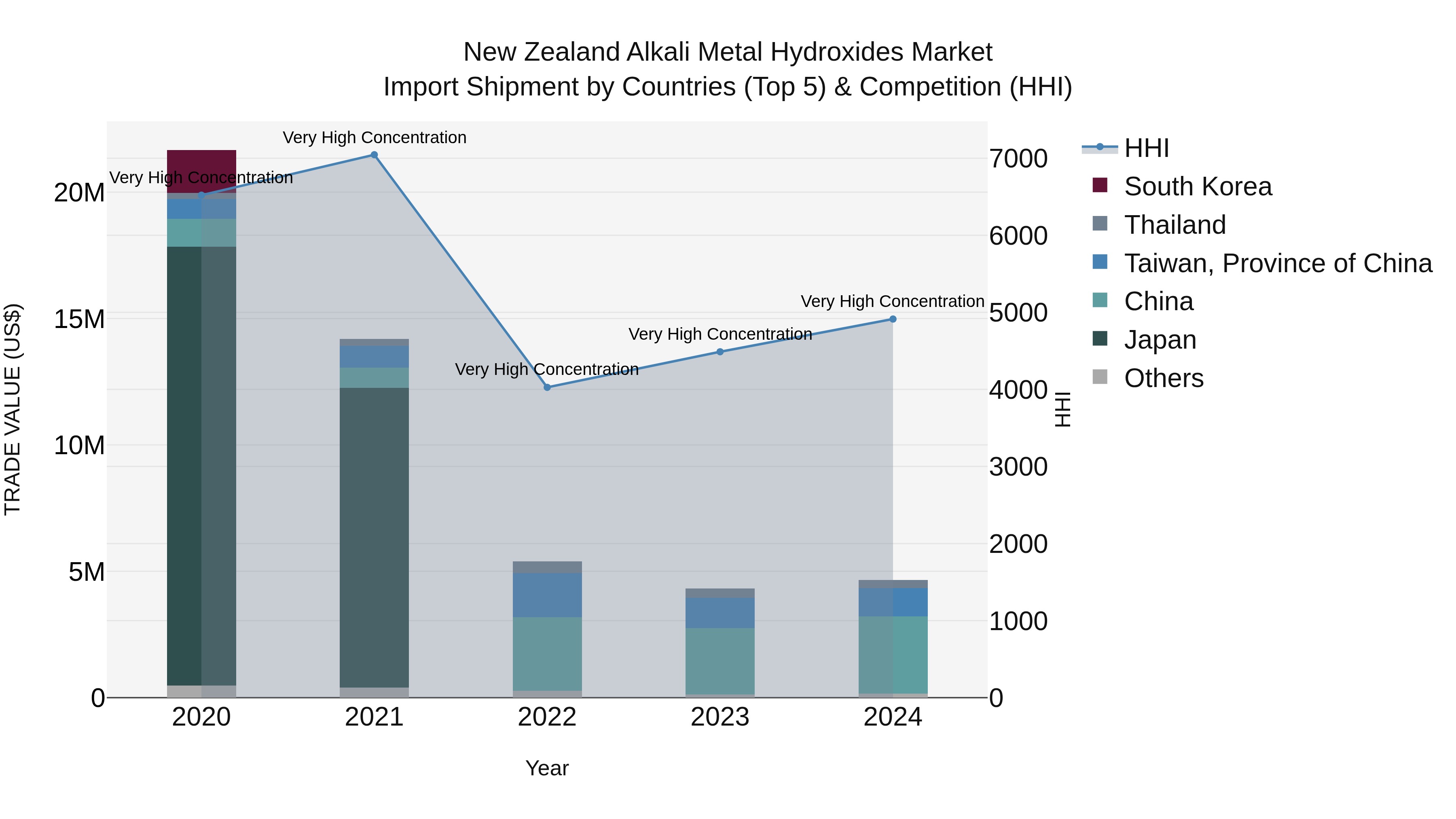 New Zealand Alkali Metal Hydroxides Market Top 5 Importing Countries and Market Competition (HHI) Analysis
