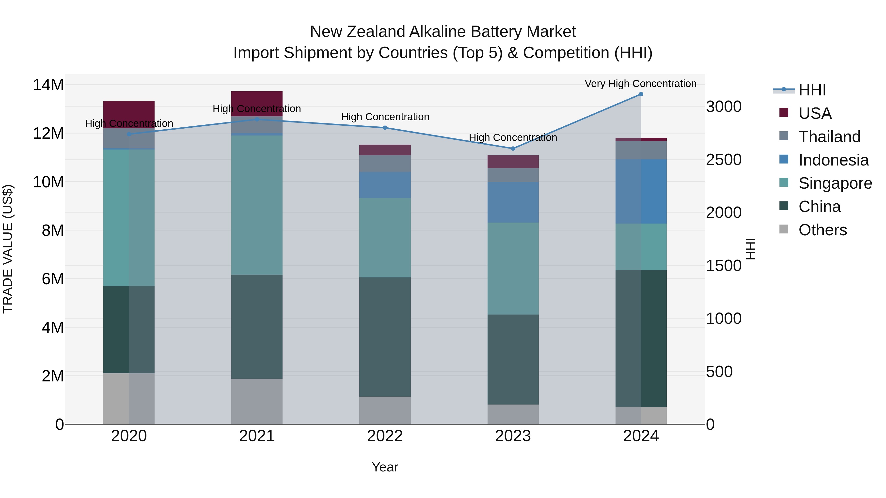 New Zealand Alkaline Battery Market Top 5 Importing Countries and Market Competition (HHI) Analysis