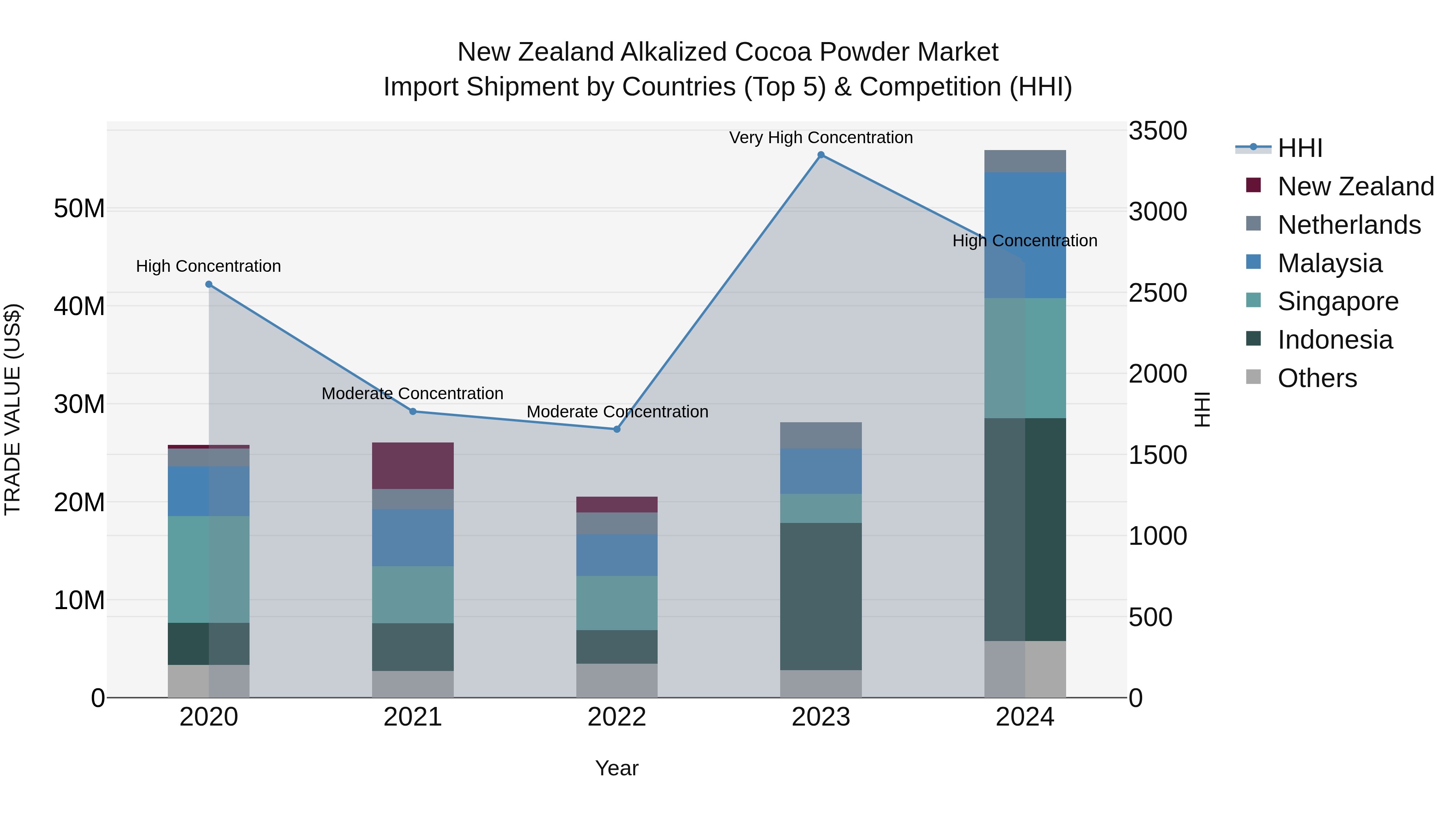 New Zealand Alkalized Cocoa Powder Market Top 5 Importing Countries and Market Competition (HHI) Analysis