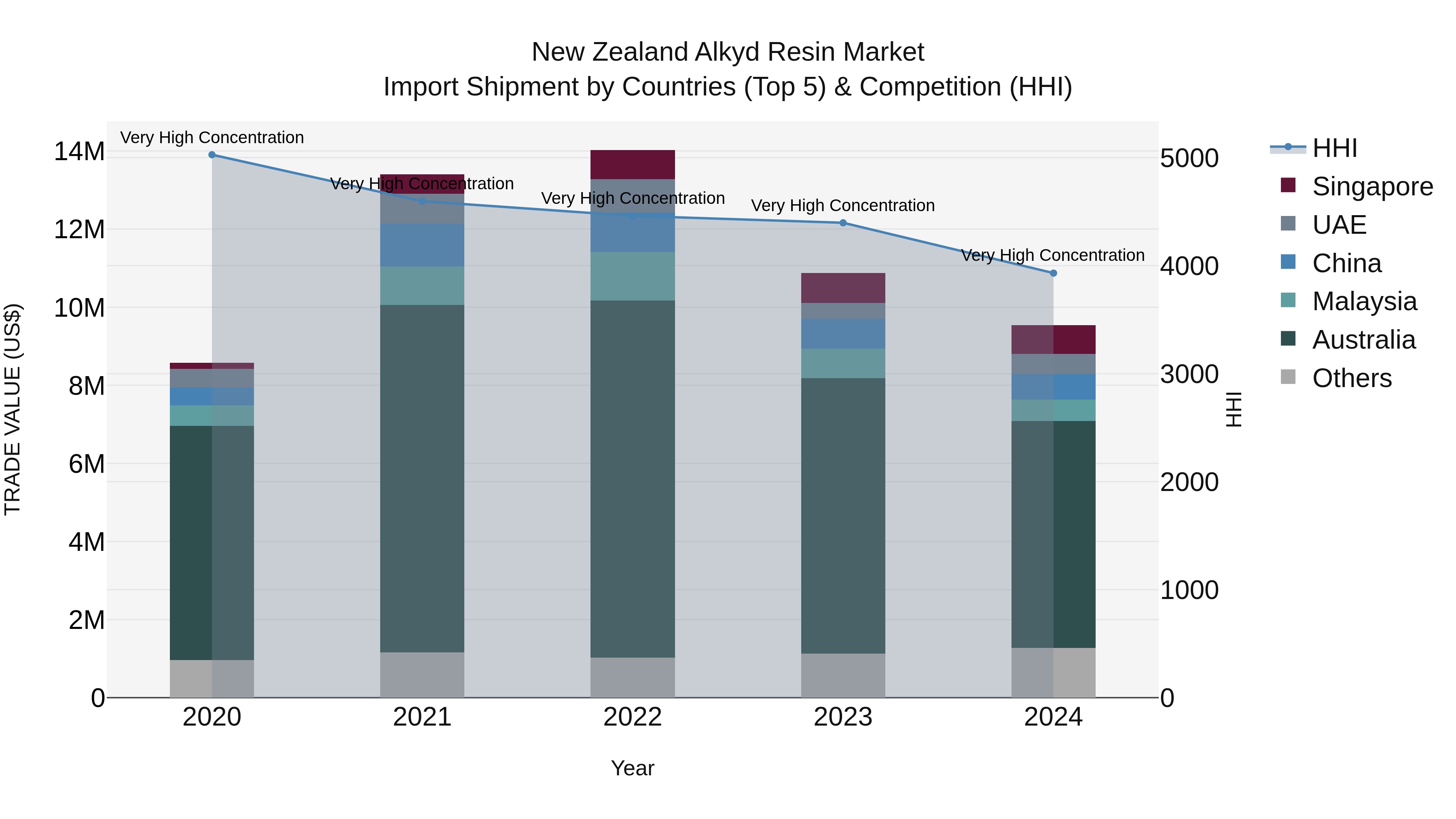 New Zealand Alkyd Resin Market Top 5 Importing Countries and Market Competition (HHI) Analysis