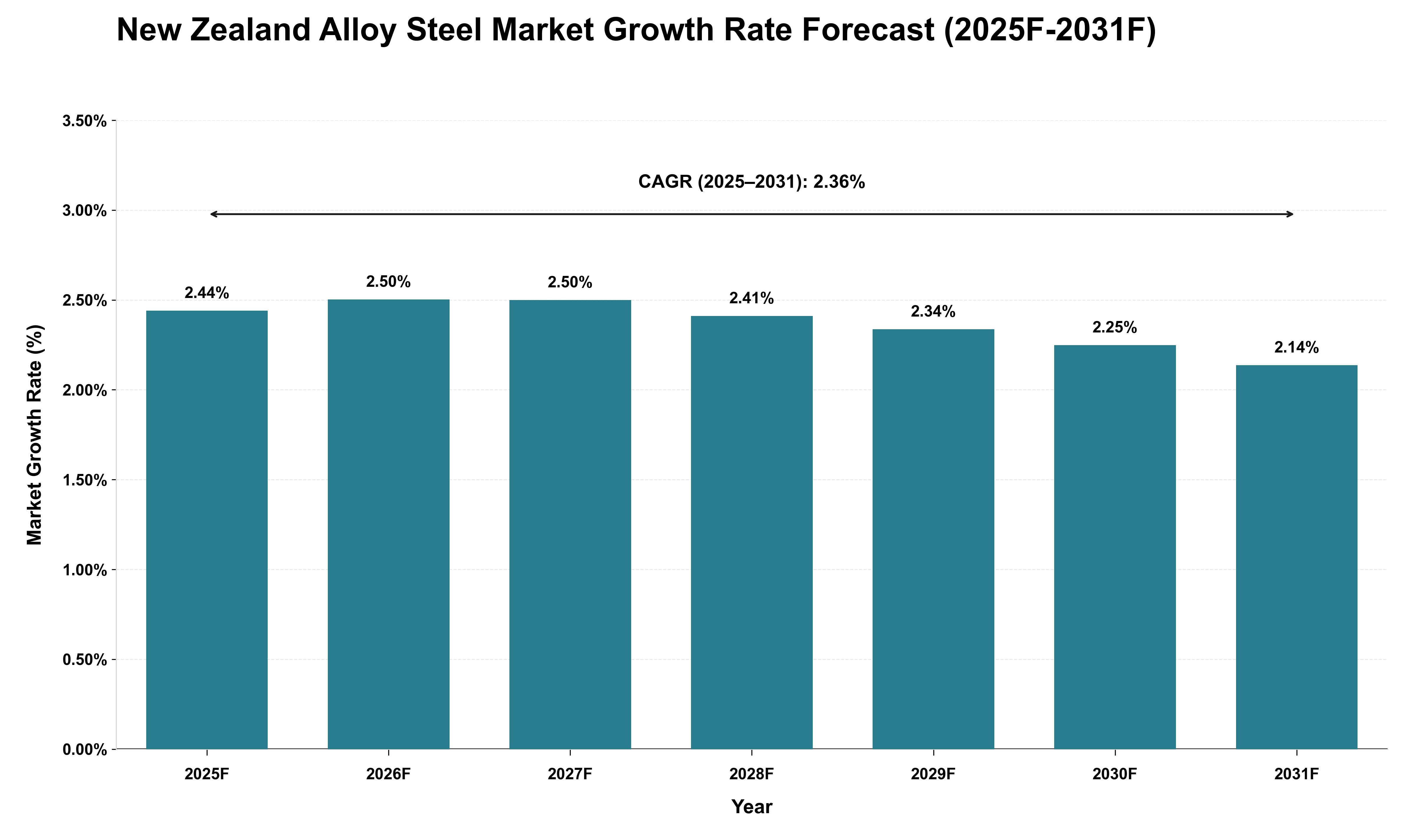 New Zealand Alloy Steel Market Growth Rate Analysis (2025 - 2031)