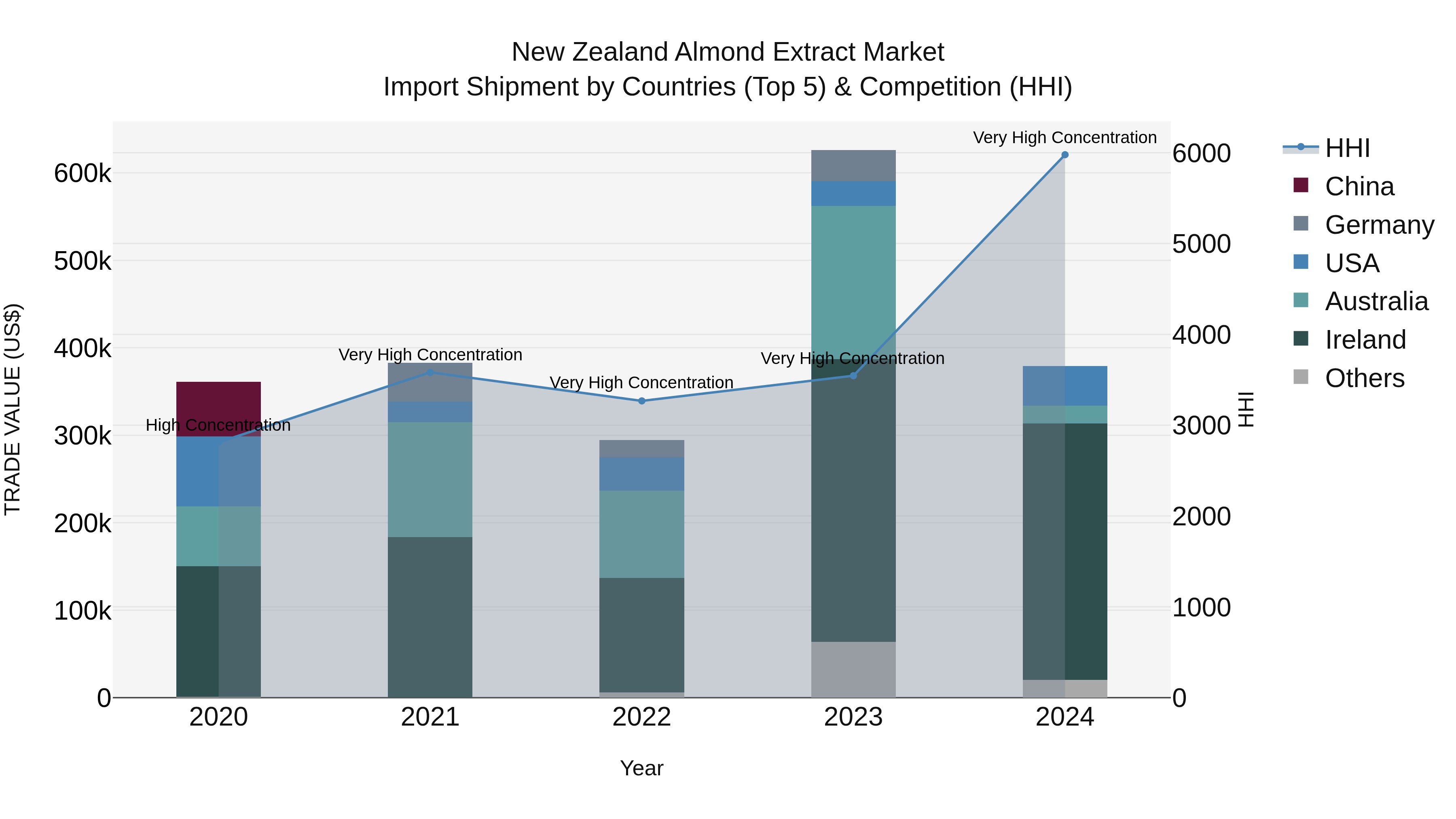 New Zealand Almond Extract Market Top 5 Importing Countries and Market Competition (HHI) Analysis