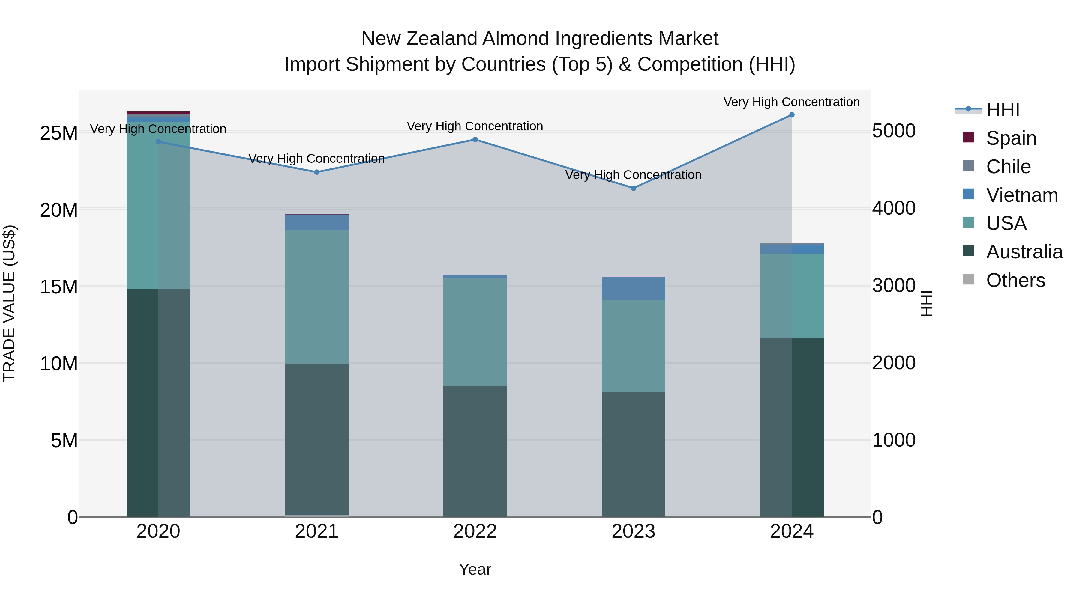 New Zealand Almond Ingredients Market Top 5 Importing Countries and Market Competition (HHI) Analysis