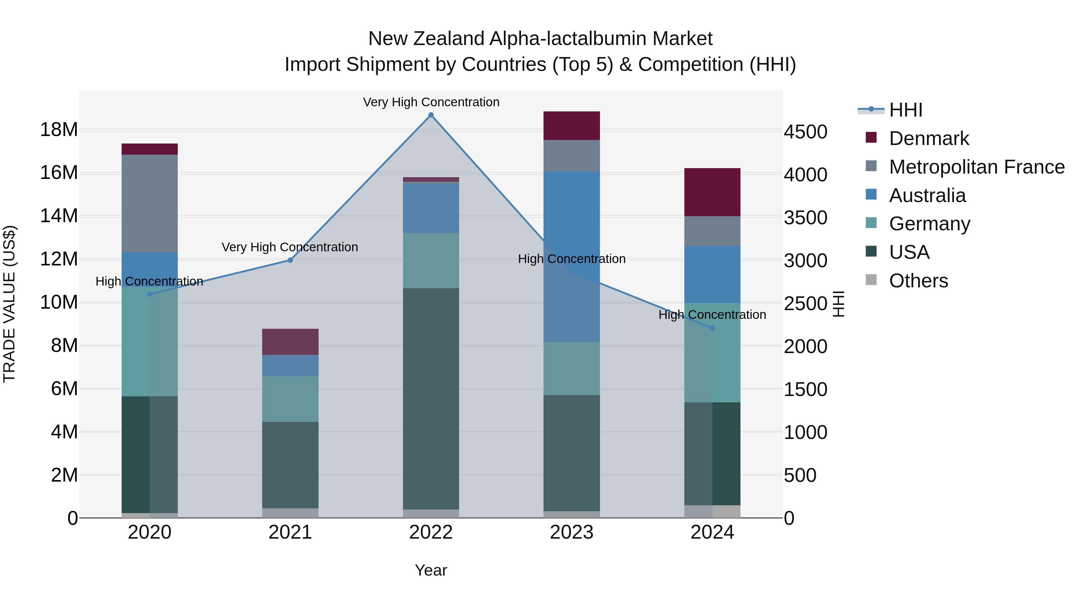 New Zealand Alpha-lactalbumin Market Top 5 Importing Countries and Market Competition (HHI) Analysis