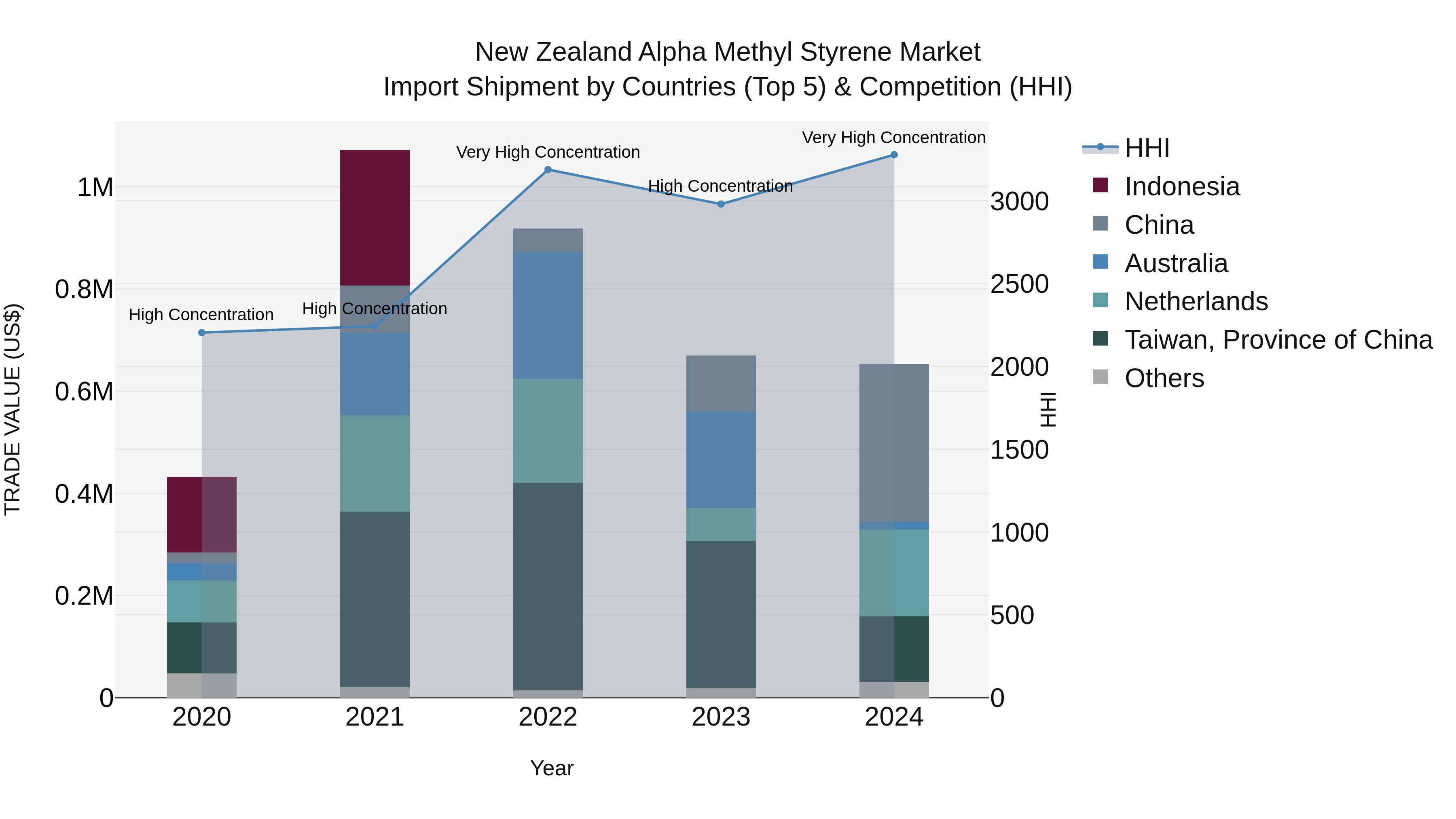 New Zealand Alpha Methyl Styrene Market Top 5 Importing Countries and Market Competition (HHI) Analysis