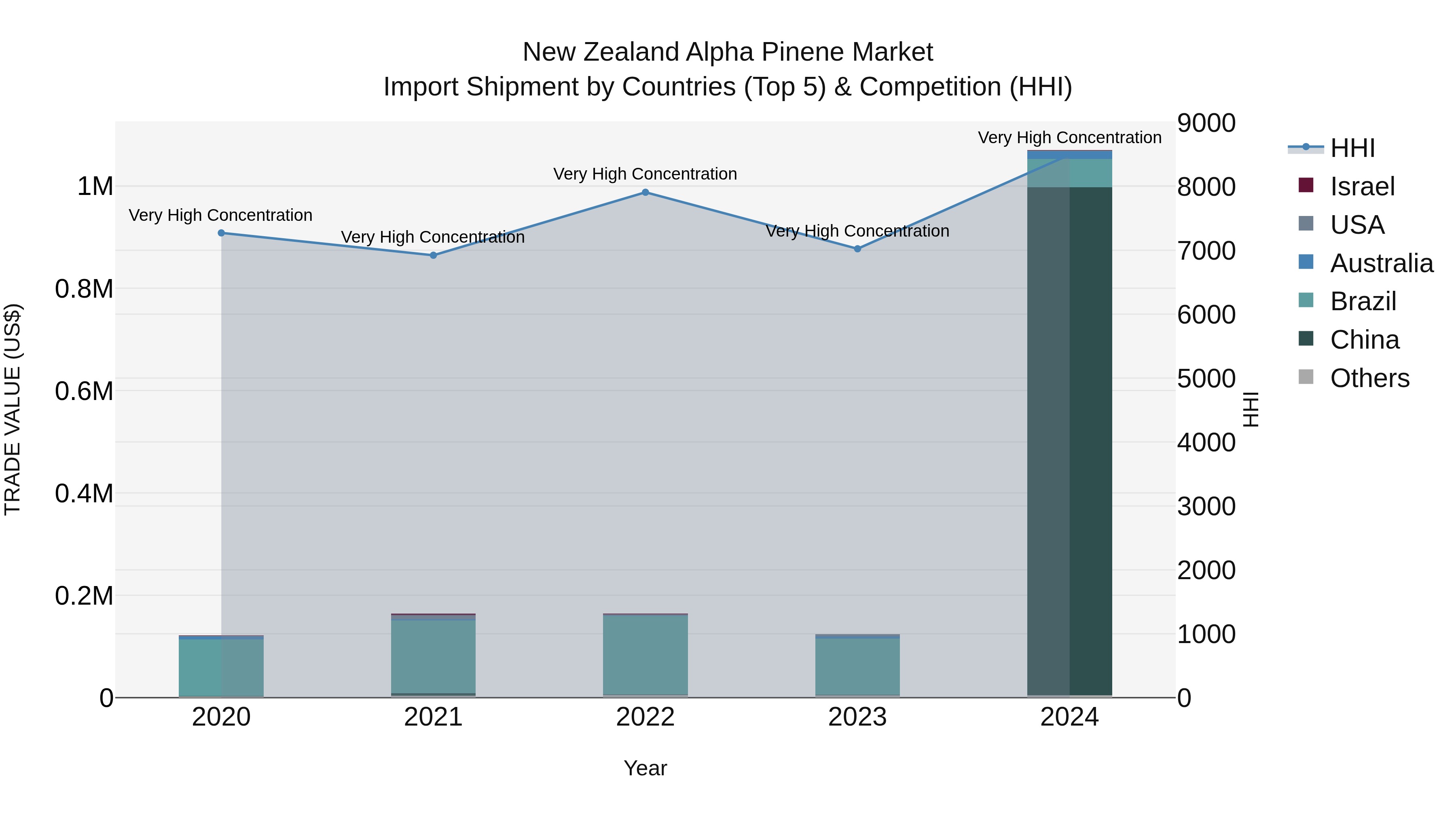 New Zealand Alpha Pinene Market Top 5 Importing Countries and Market Competition (HHI) Analysis