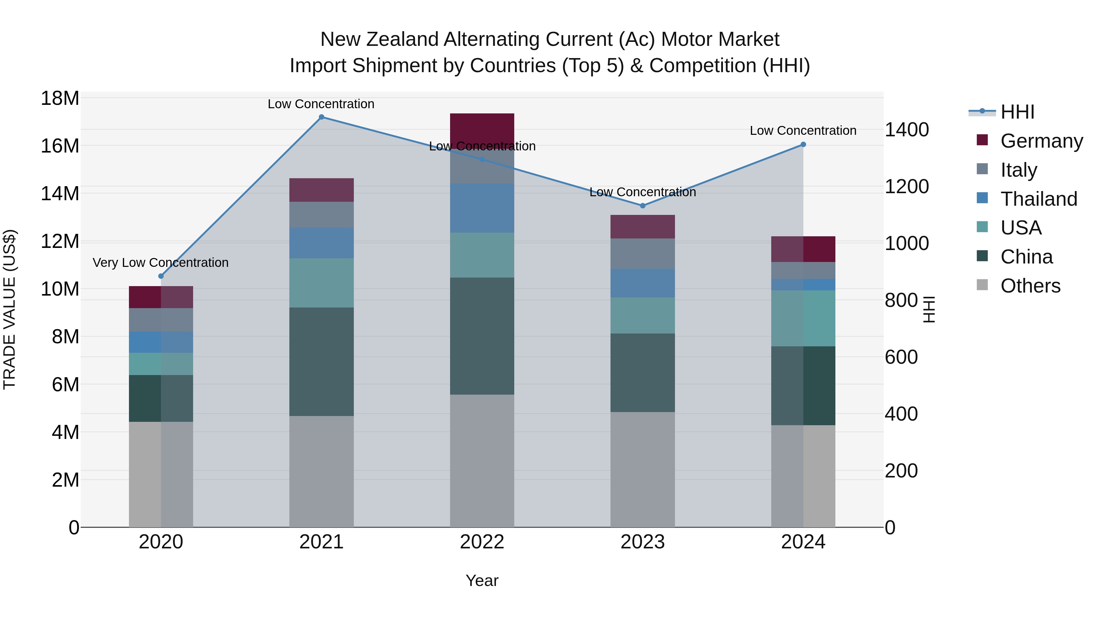 New Zealand Alternating Current (Ac) Motor Market Top 5 Importing Countries and Market Competition (HHI) Analysis
