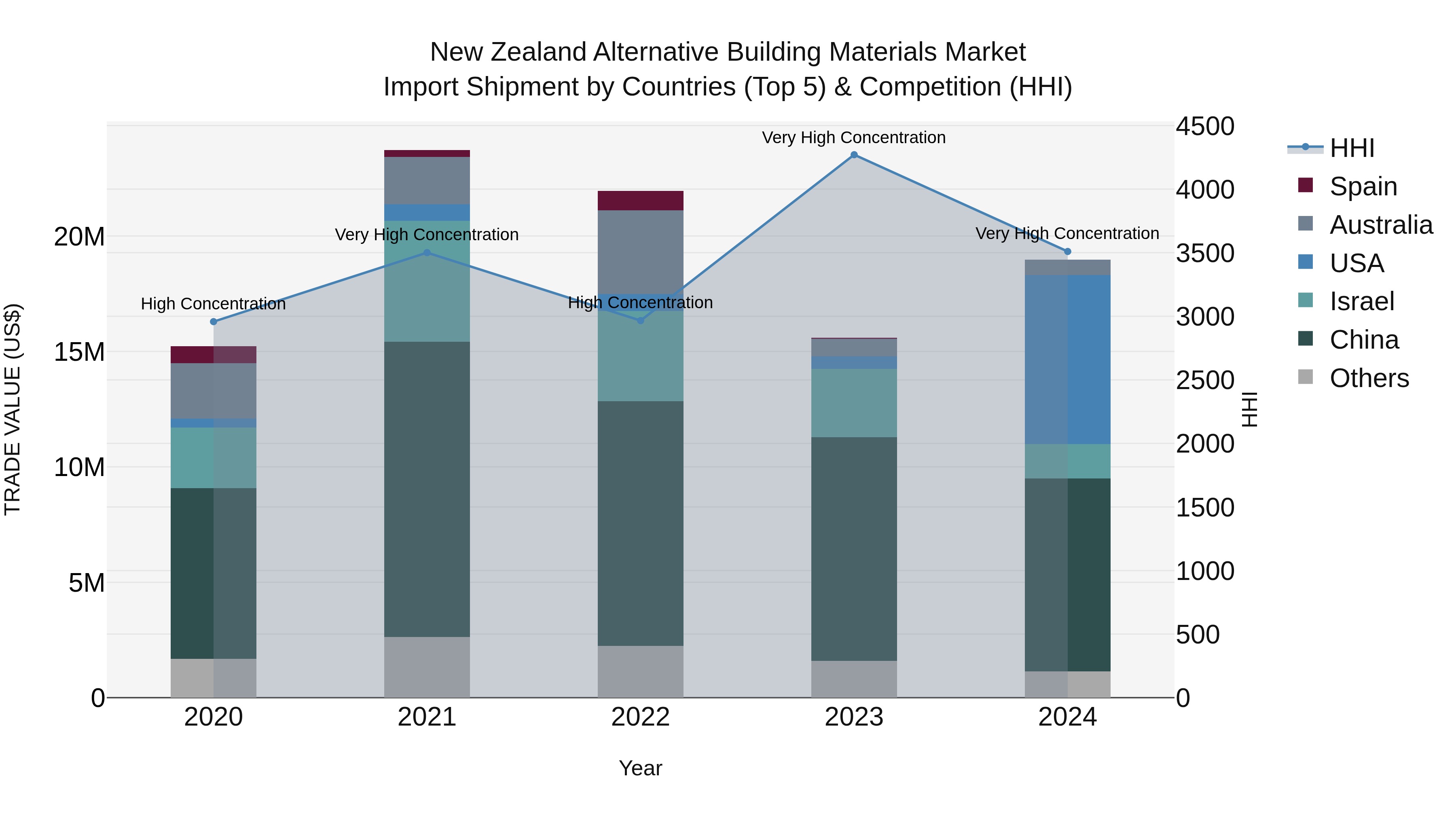 New Zealand Alternative Building Materials Market Top 5 Importing Countries and Market Competition (HHI) Analysis
