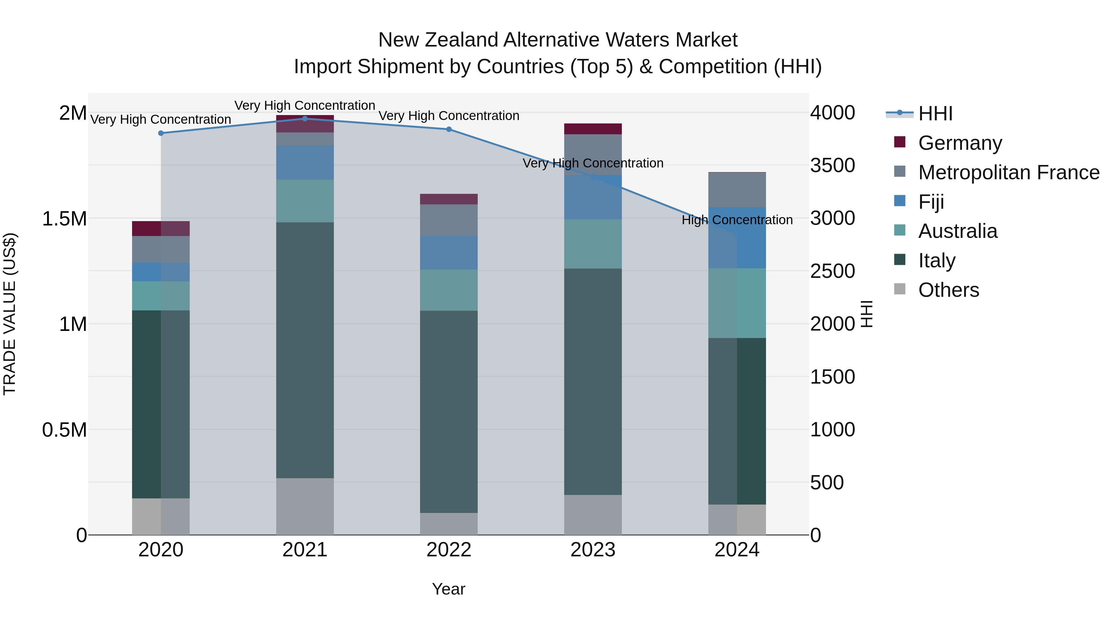 New Zealand Alternative Waters Market Top 5 Importing Countries and Market Competition (HHI) Analysis