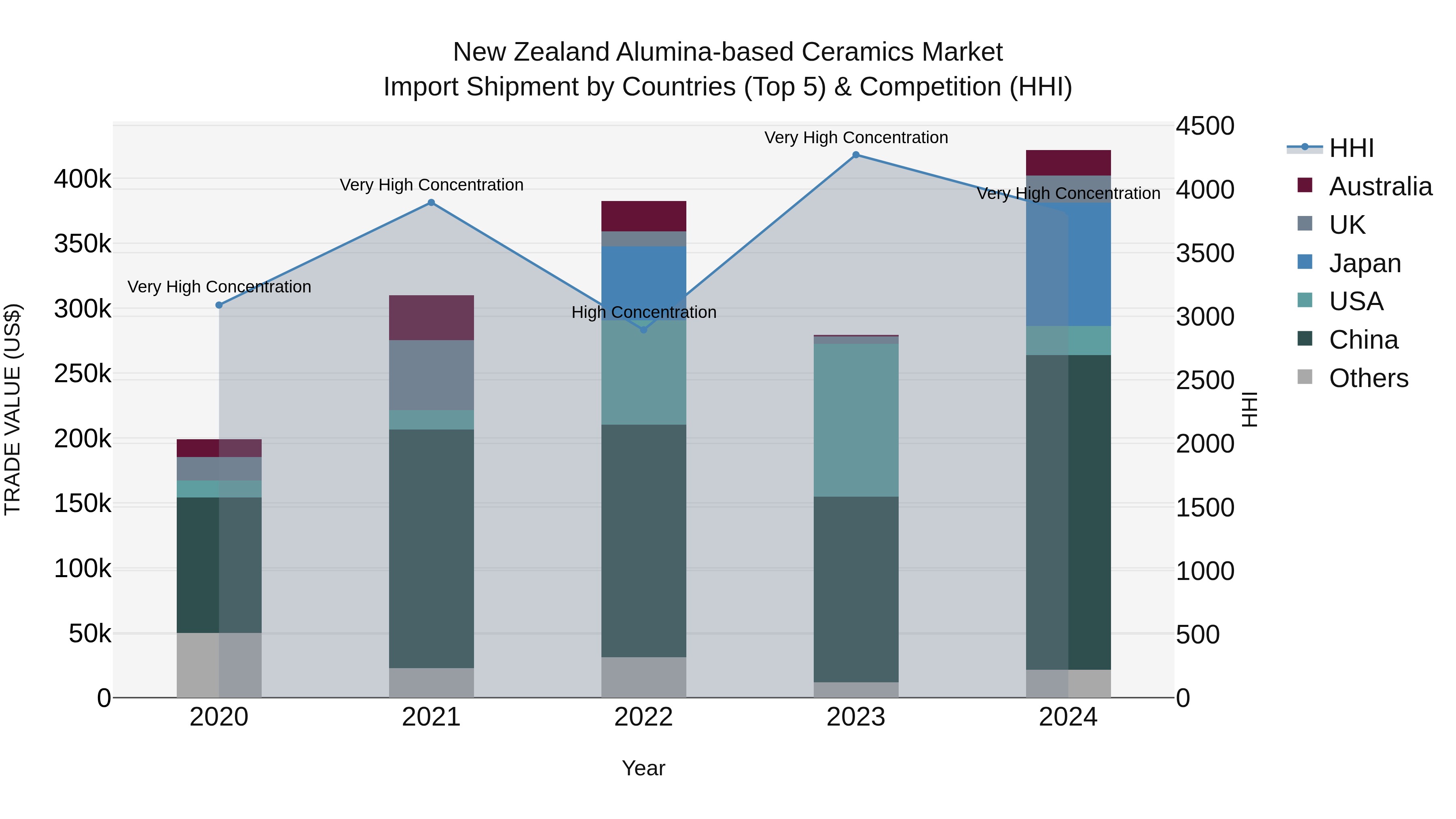 New Zealand Alumina-based Ceramics Market Top 5 Importing Countries and Market Competition (HHI) Analysis