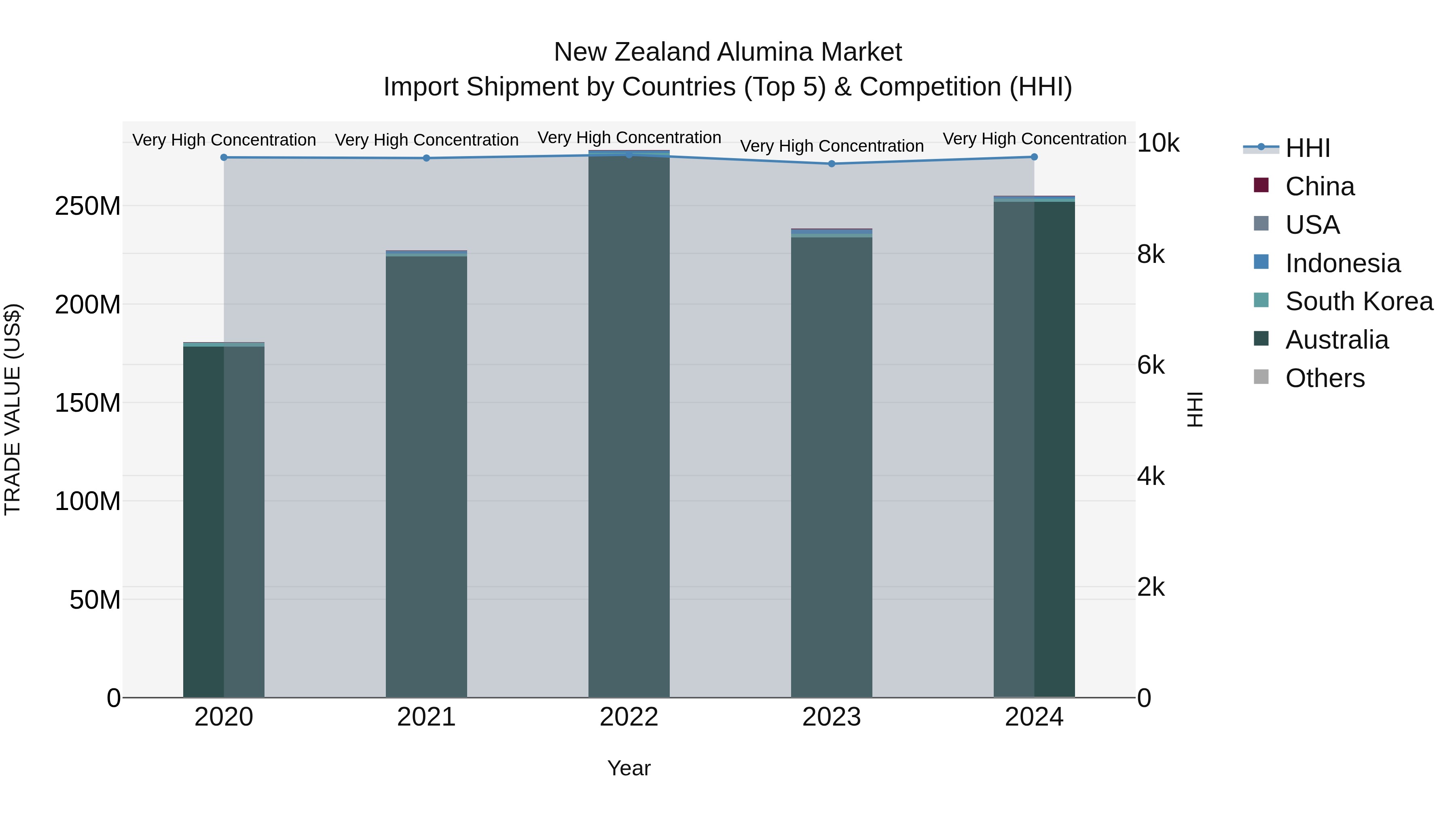 New Zealand Alumina Market Top 5 Importing Countries and Market Competition (HHI) Analysis