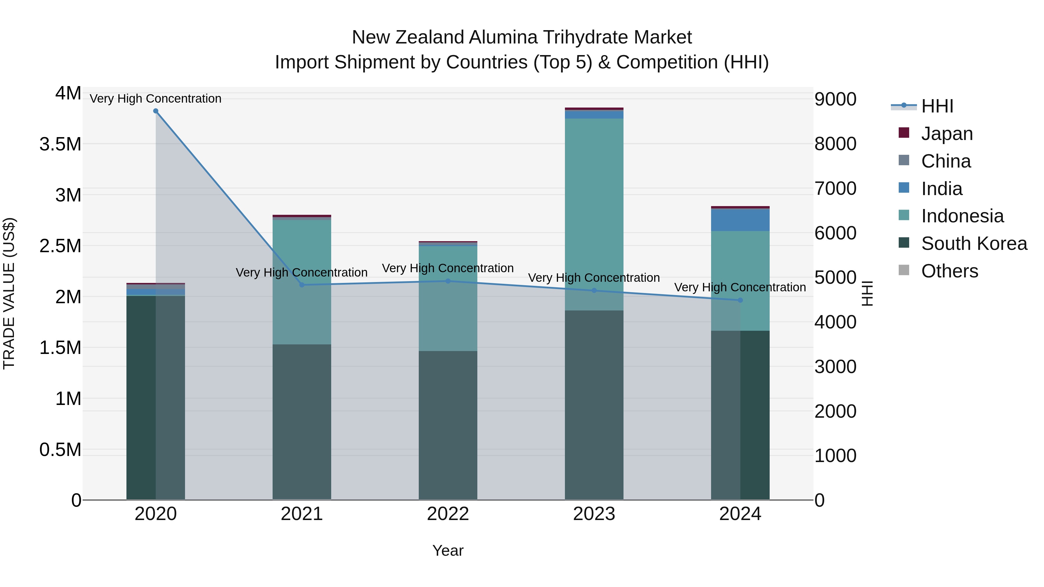 New Zealand Alumina Trihydrate Market Top 5 Importing Countries and Market Competition (HHI) Analysis