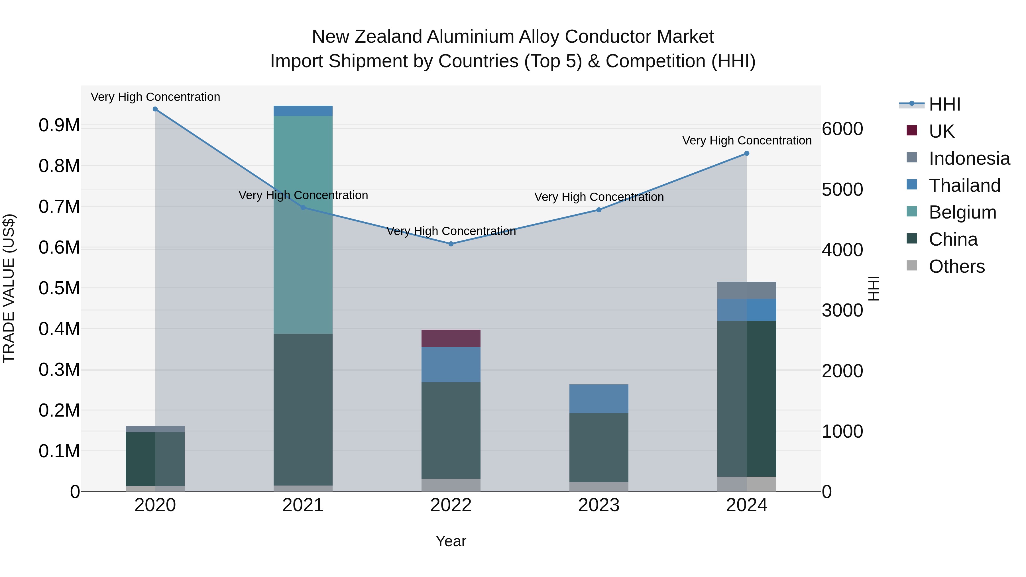 New Zealand Aluminium Alloy Conductor Market Top 5 Importing Countries and Market Competition (HHI) Analysis