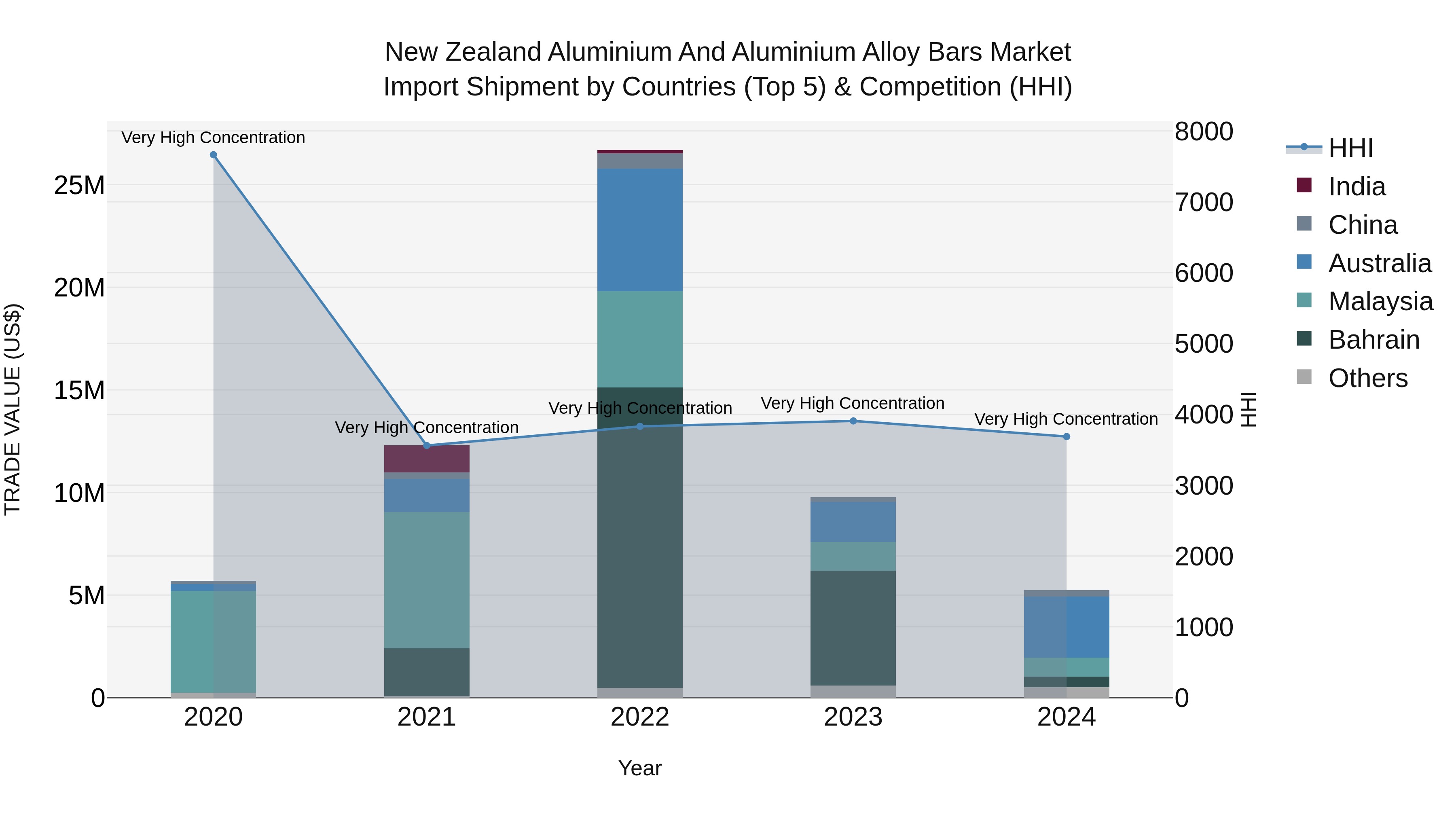 New Zealand Aluminium and Aluminium Alloy Bars Market Top 5 Importing Countries and Market Competition (HHI) Analysis