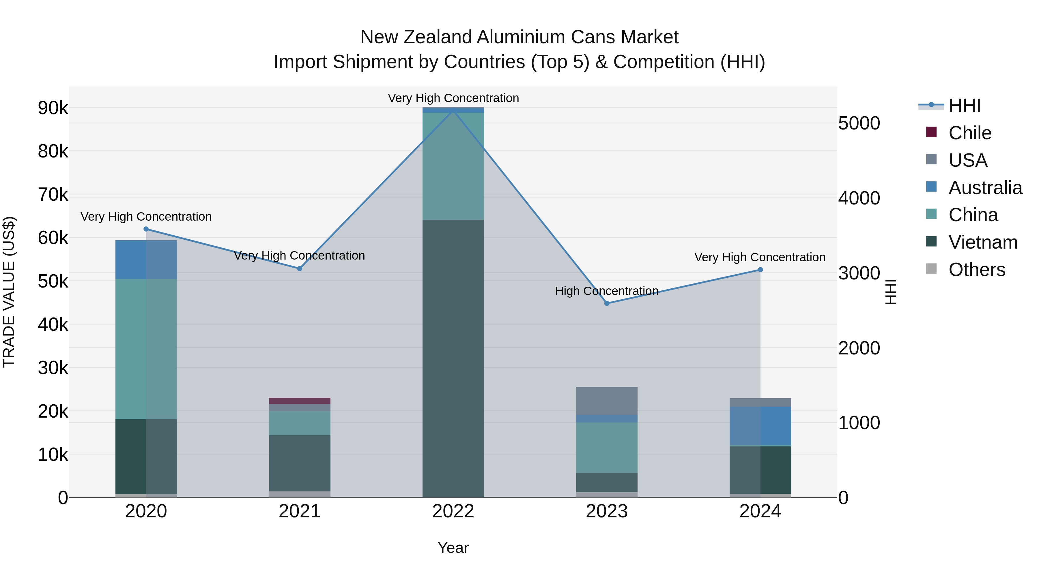 New Zealand Aluminium Cans Market Top 5 Importing Countries and Market Competition (HHI) Analysis