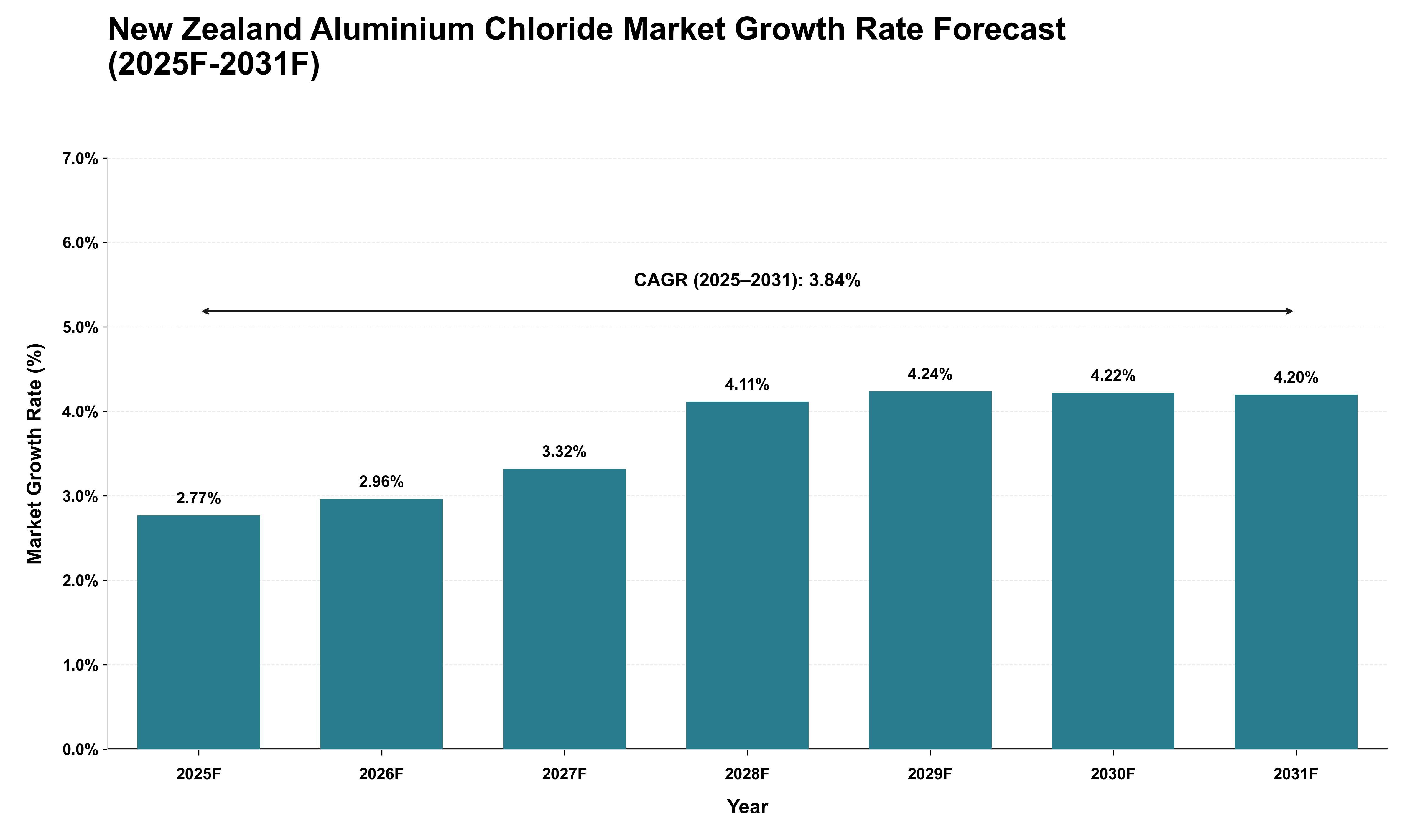 New Zealand Aluminium Chloride Market Growth Rate Analysis (2025 - 2031)