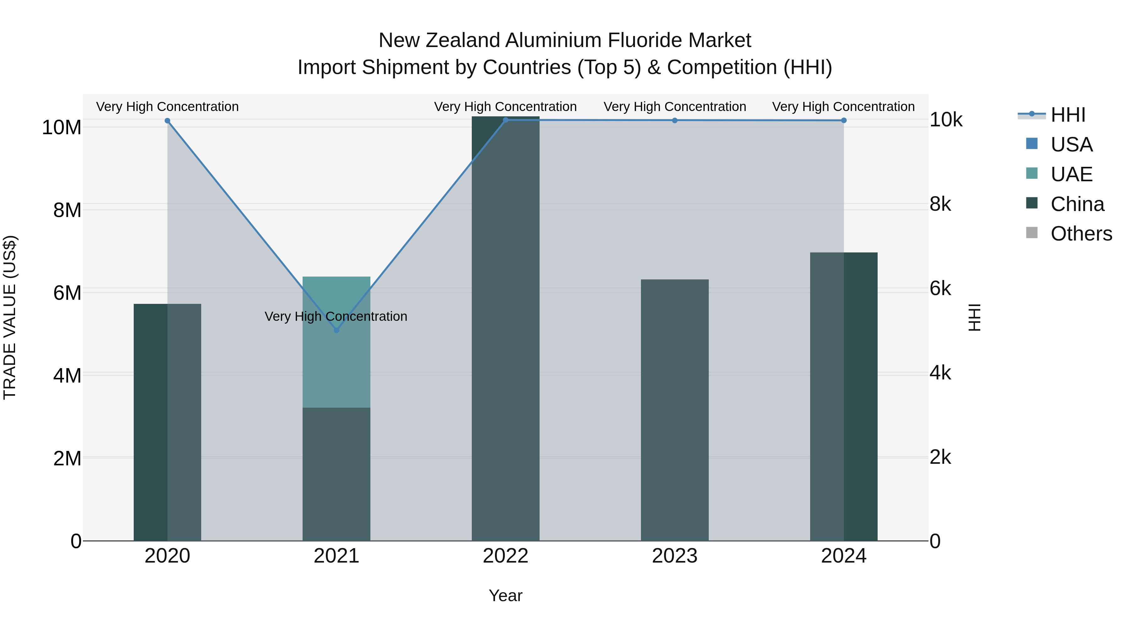 New Zealand Aluminium Fluoride Market Top 5 Importing Countries and Market Competition (HHI) Analysis
