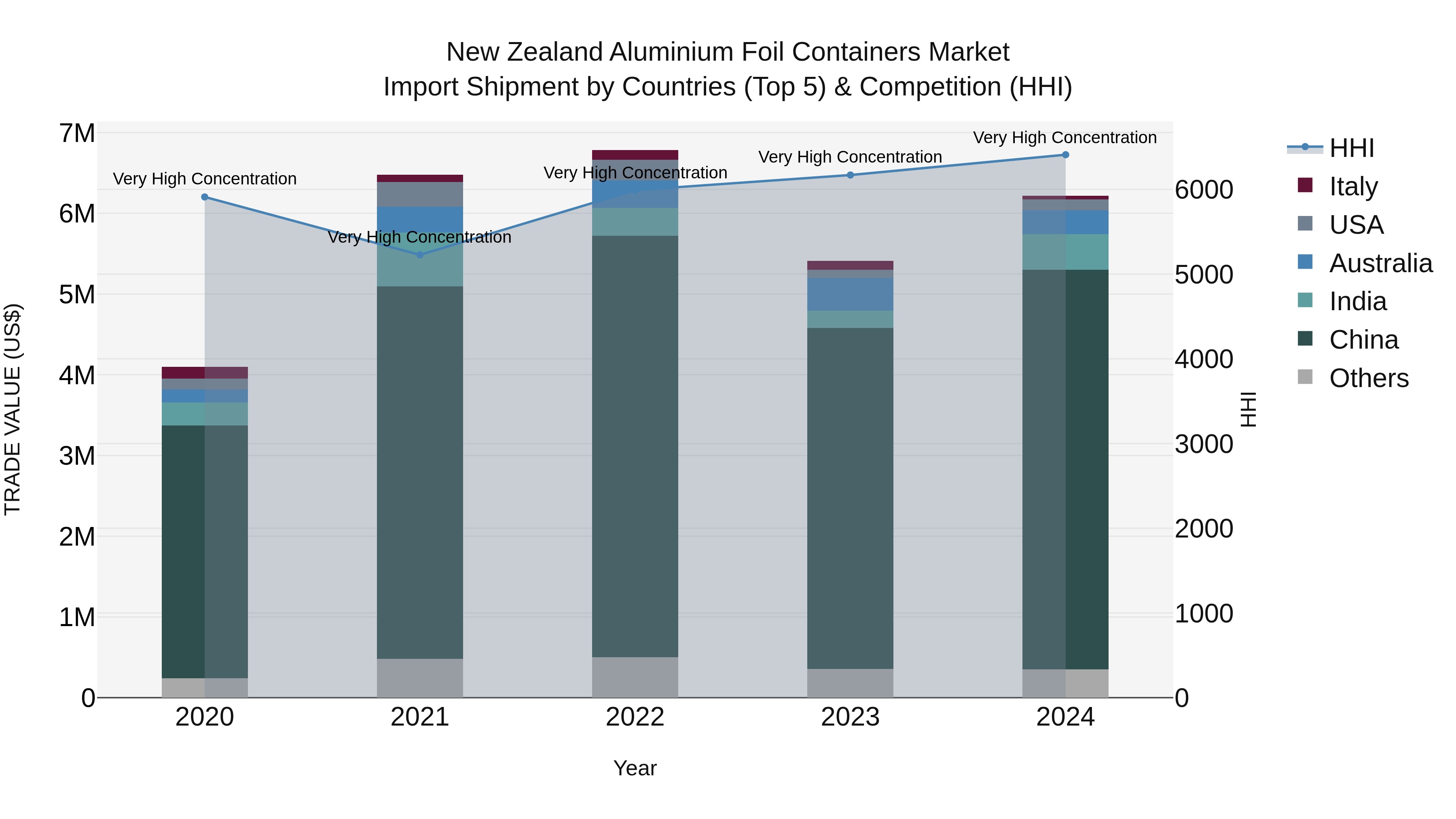 New Zealand Aluminium Foil Containers Market Top 5 Importing Countries and Market Competition (HHI) Analysis
