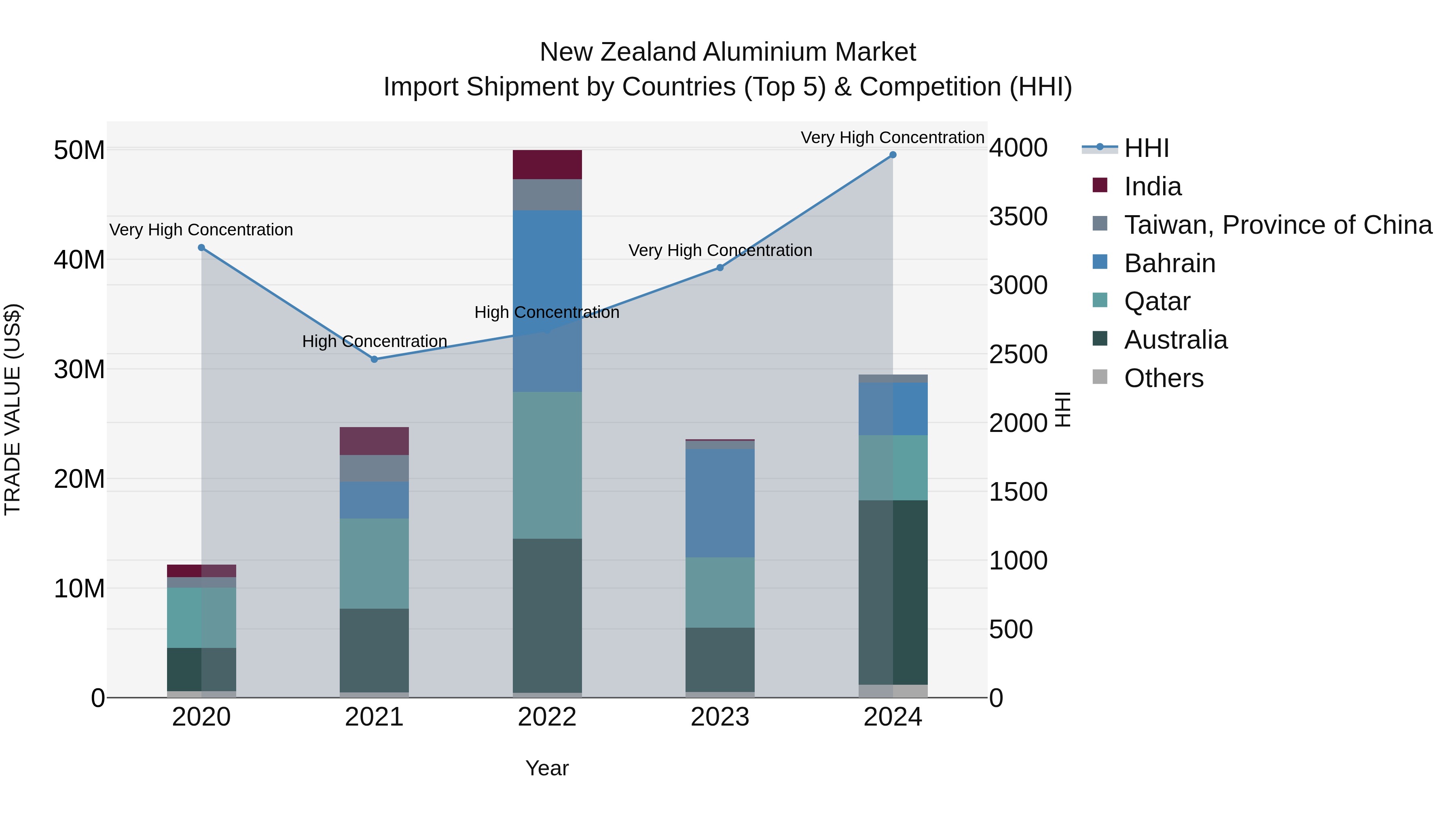 New Zealand Aluminium Market Top 5 Importing Countries and Market Competition (HHI) Analysis