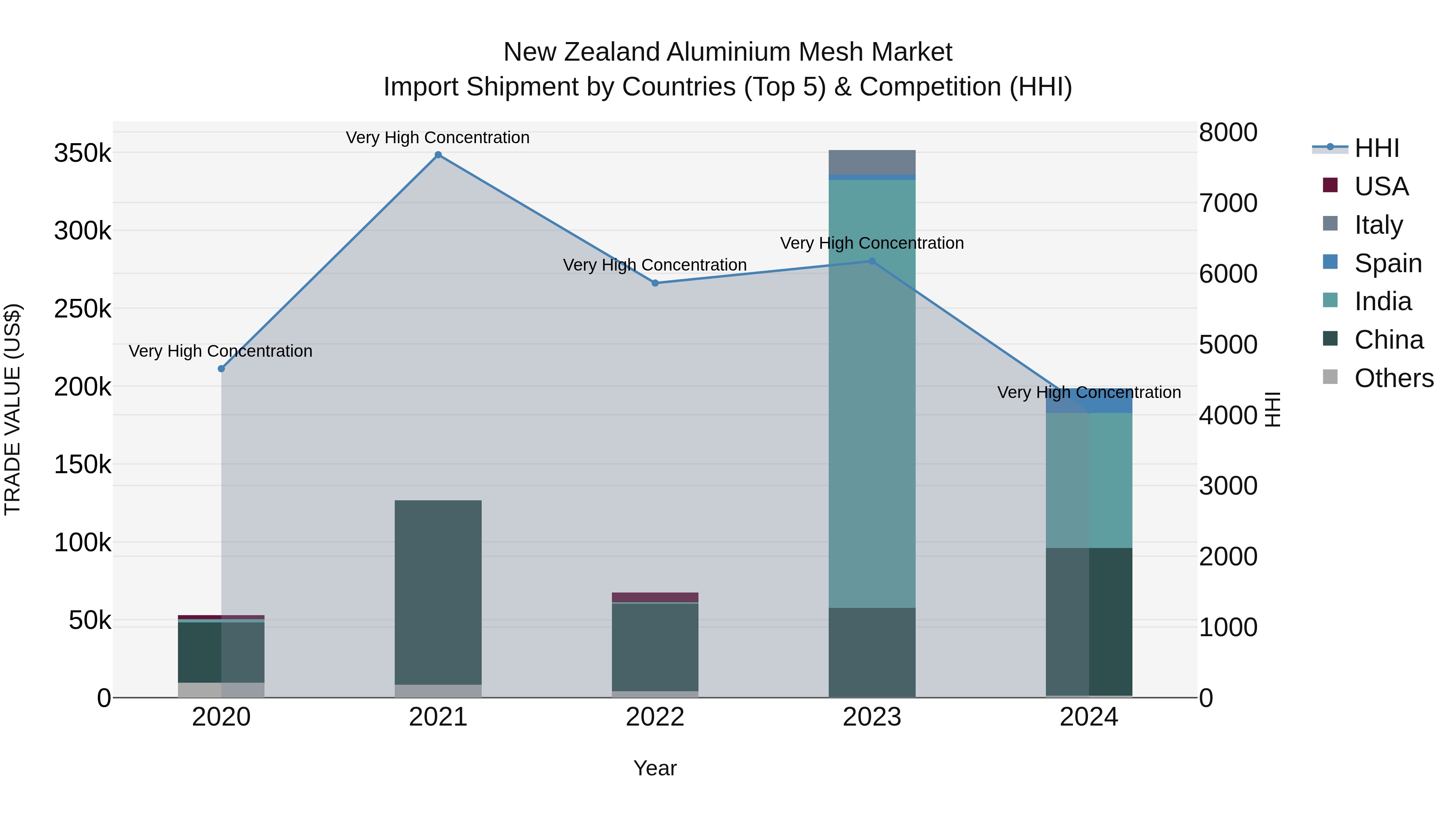 New Zealand Aluminium Mesh Market Top 5 Importing Countries and Market Competition (HHI) Analysis