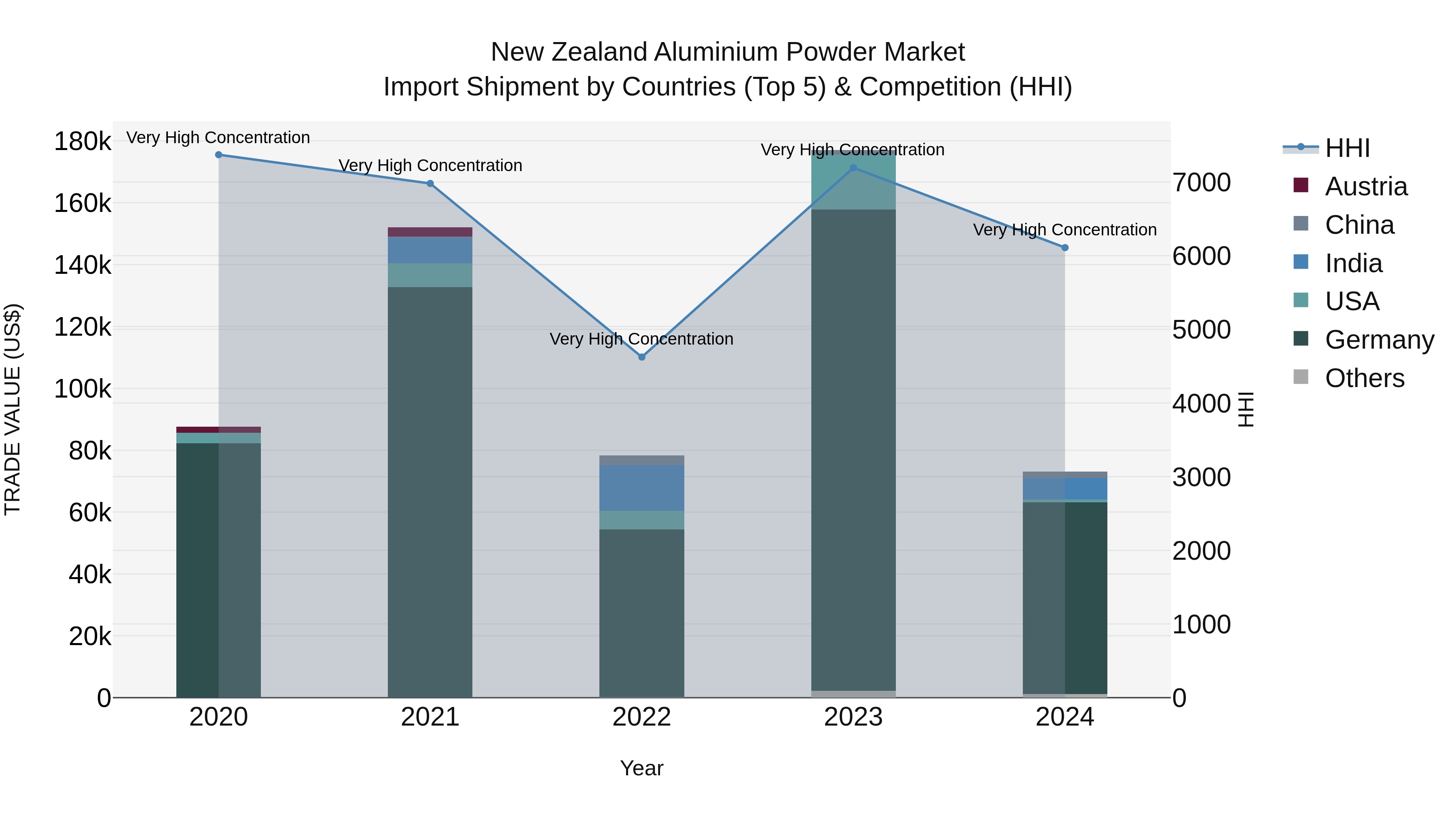 New Zealand Aluminium Powder Market Top 5 Importing Countries and Market Competition (HHI) Analysis