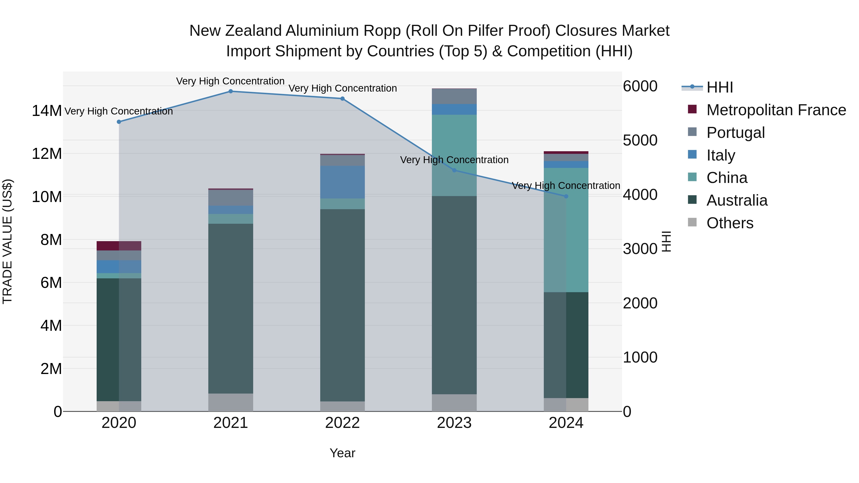 New Zealand Aluminium Ropp (Roll on Pilfer Proof) Closures Market Top 5 Importing Countries and Market Competition (HHI) Analysis