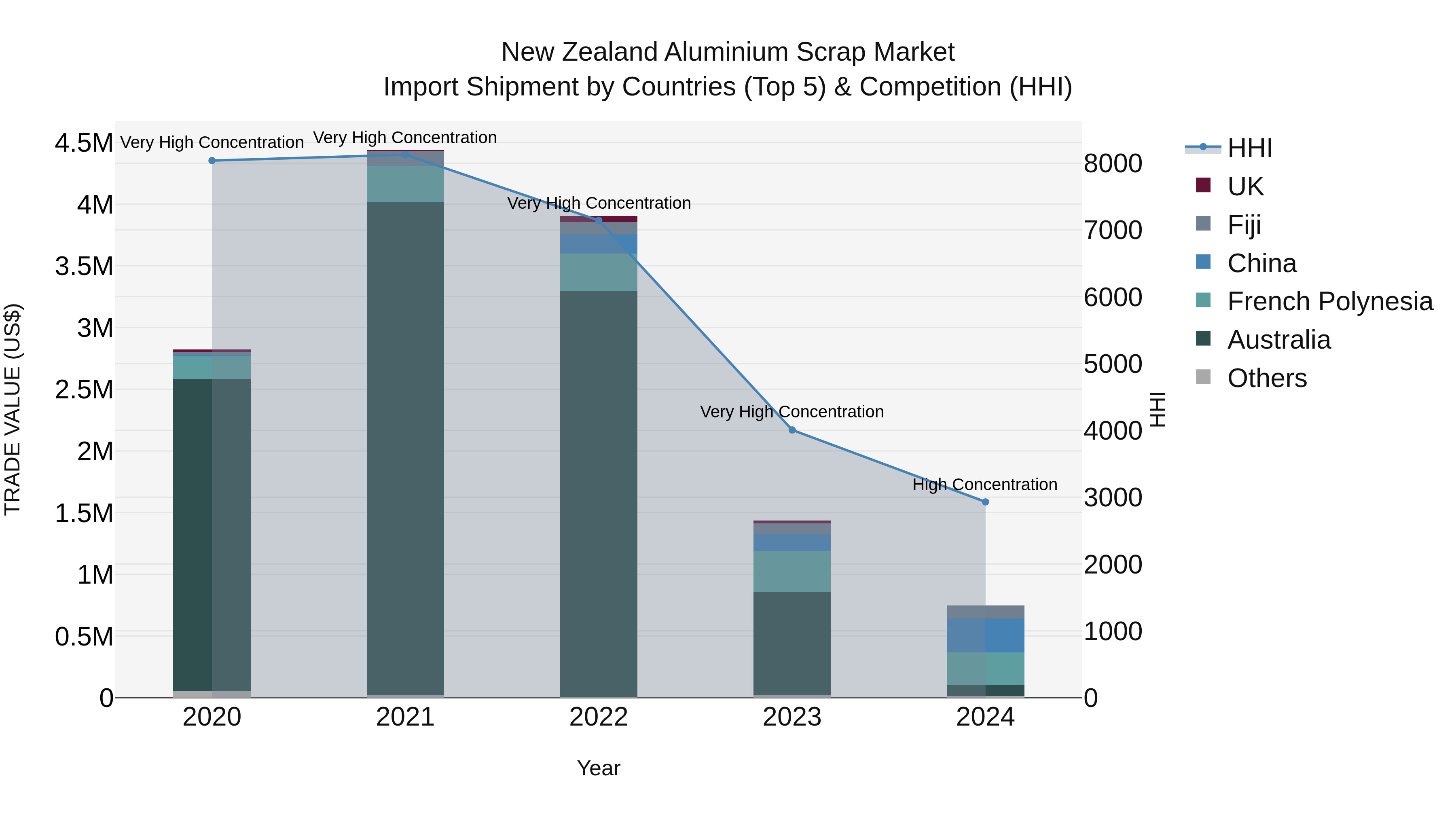 New Zealand Aluminium Scrap Market Top 5 Importing Countries and Market Competition (HHI) Analysis