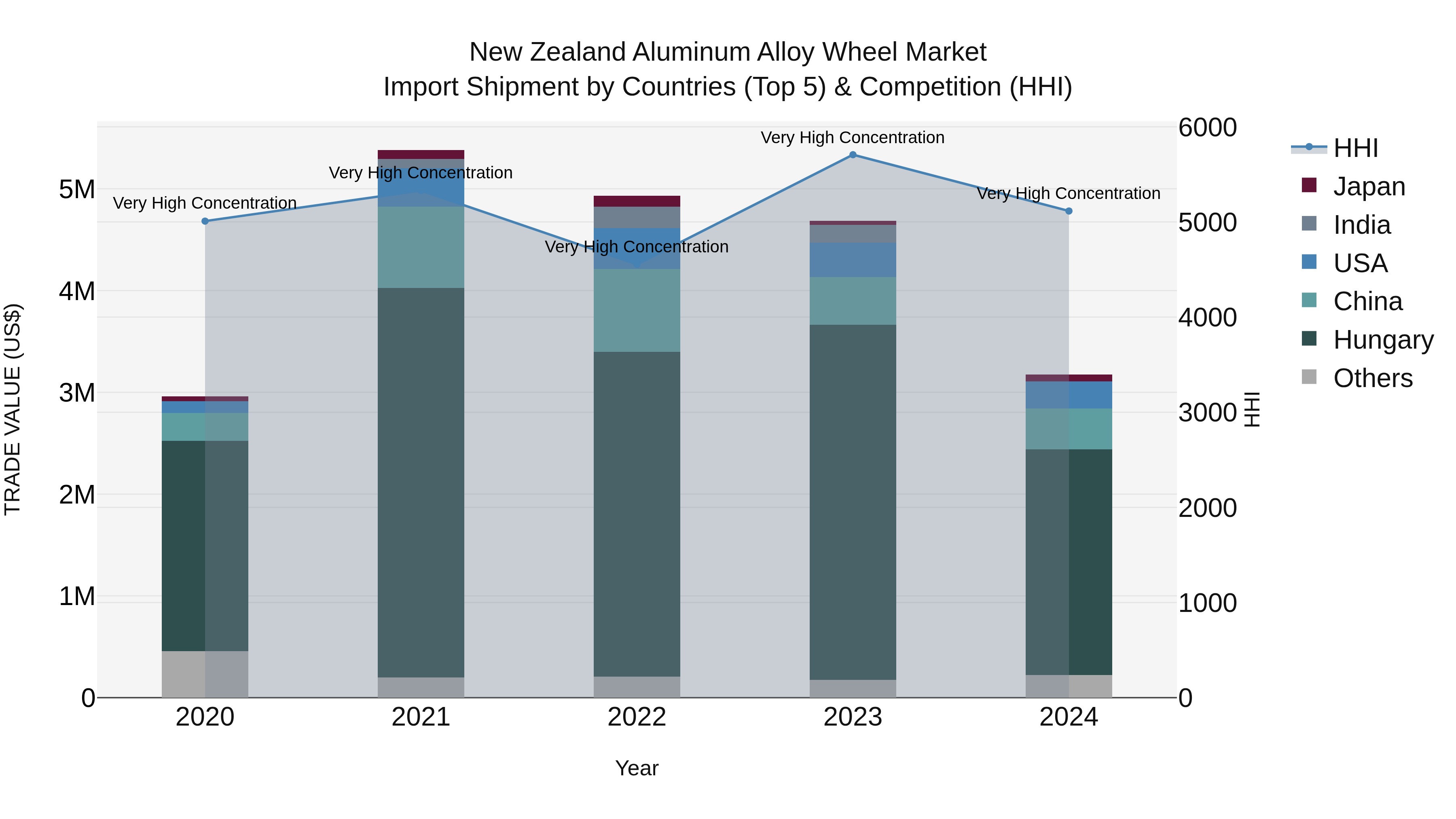 New Zealand Aluminum Alloy Wheel Market Top 5 Importing Countries and Market Competition (HHI) Analysis