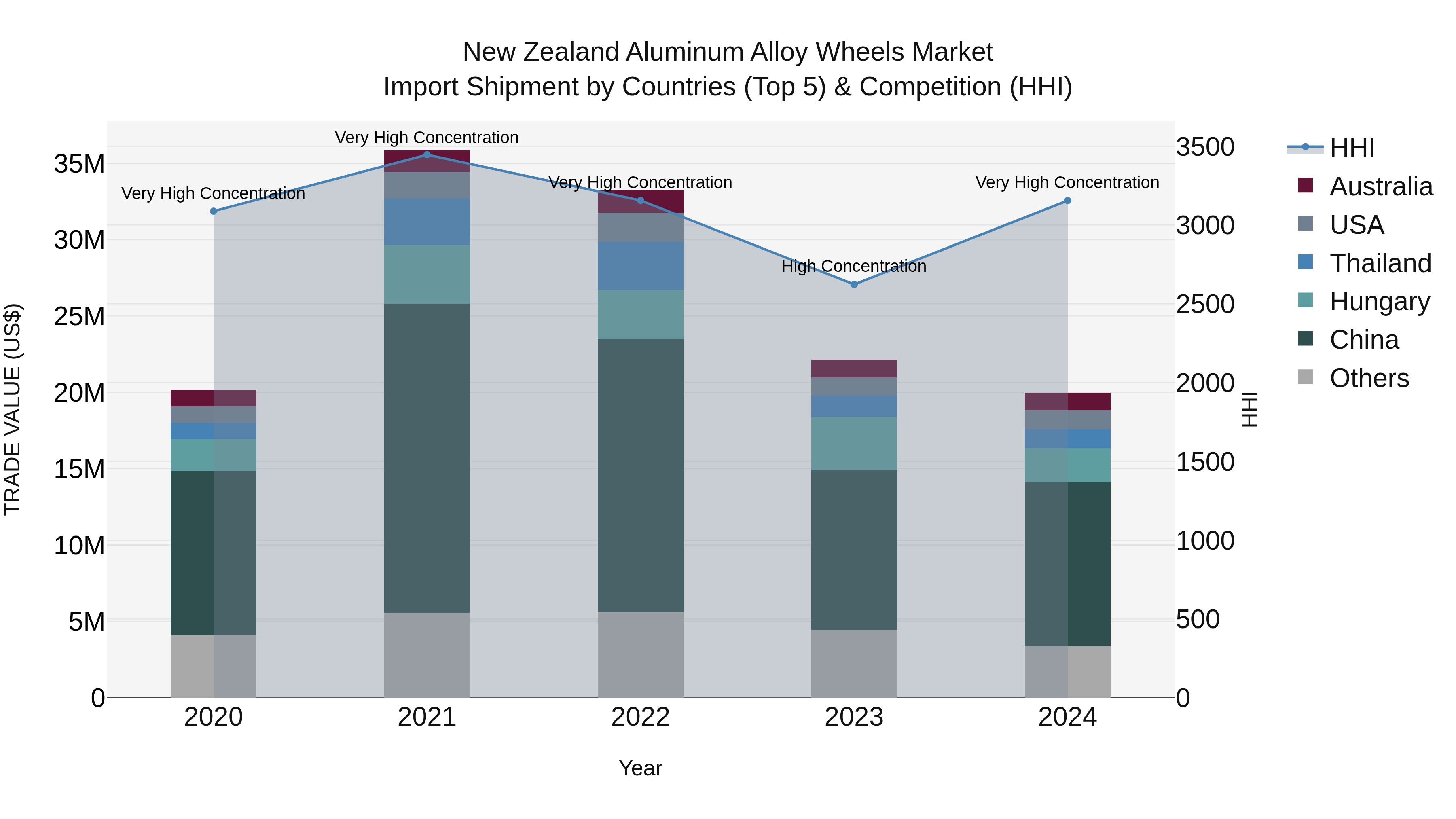 New Zealand Aluminum Alloy Wheels Market Top 5 Importing Countries and Market Competition (HHI) Analysis